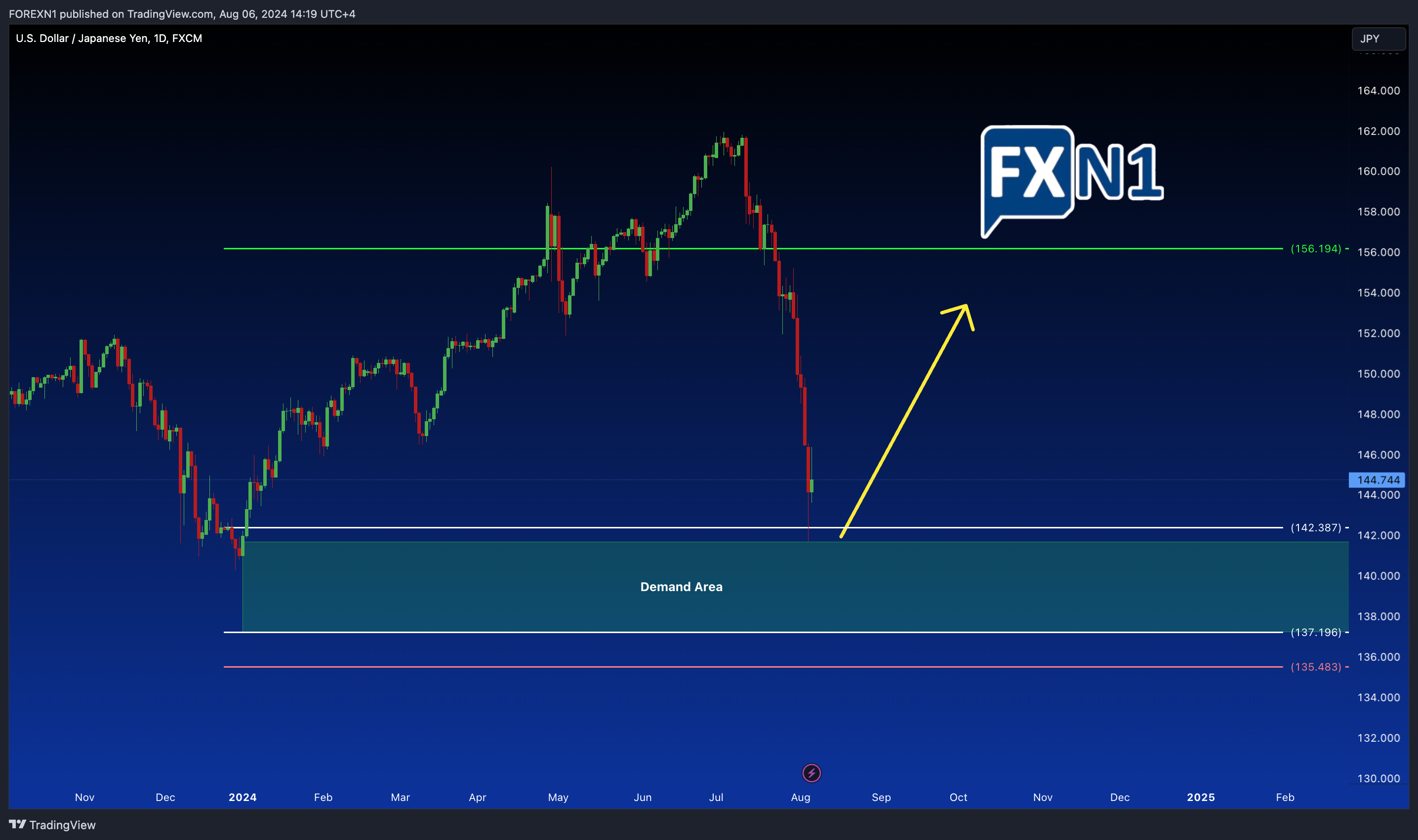 FOREXN1 tarafından FX:USDJPY Grafik Görseli