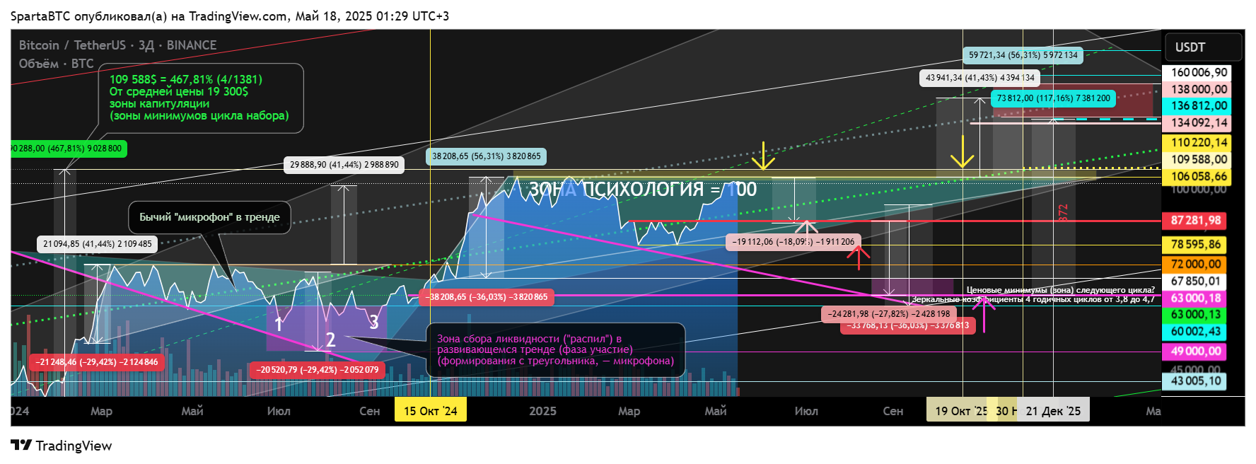 Immagine del grafico BINANCE:BTCUSDT di SpartaBTC