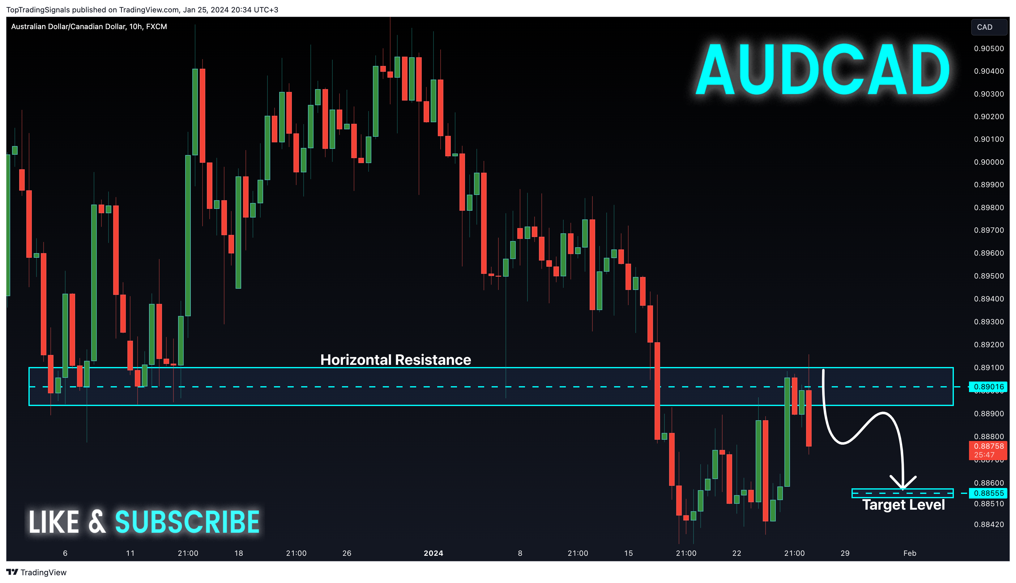 Imej Carta FX:AUDCAD oleh TopTradingSignals