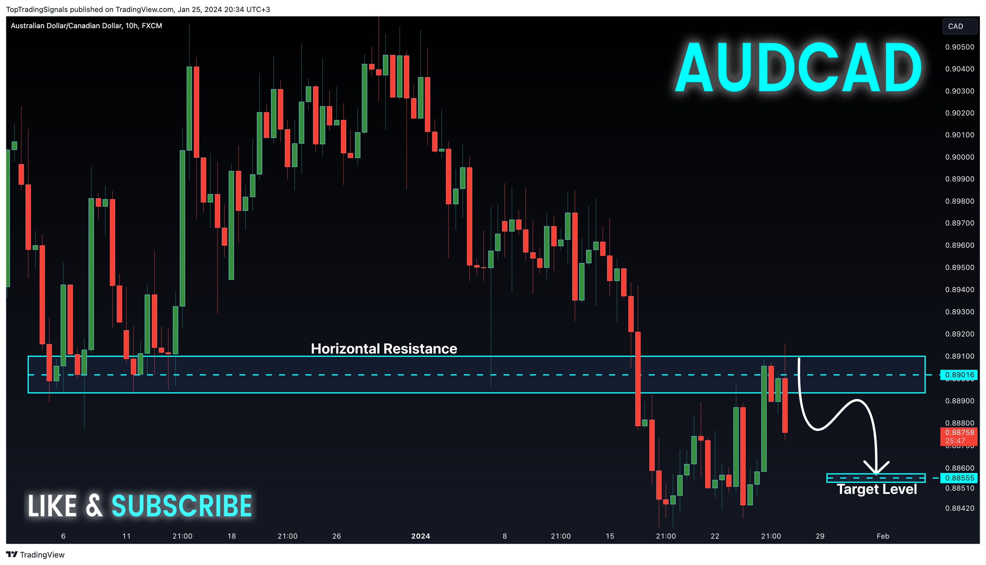 FX:AUDCAD Chart Image by TopTradingSignals