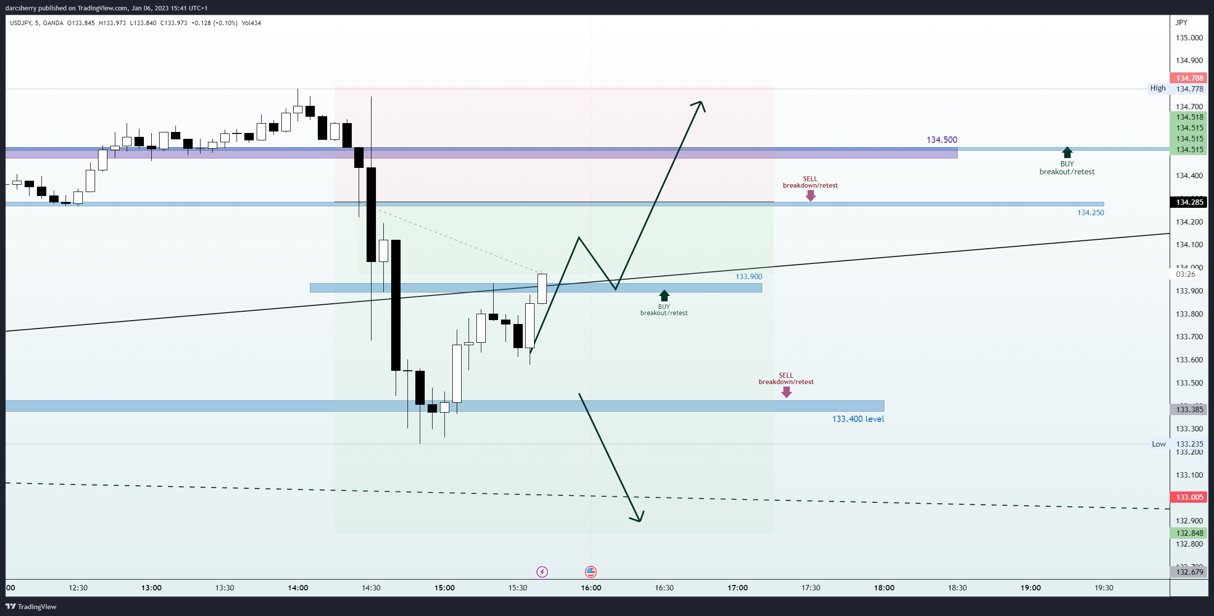 Imej Carta OANDA:USDJPY oleh darcsherry