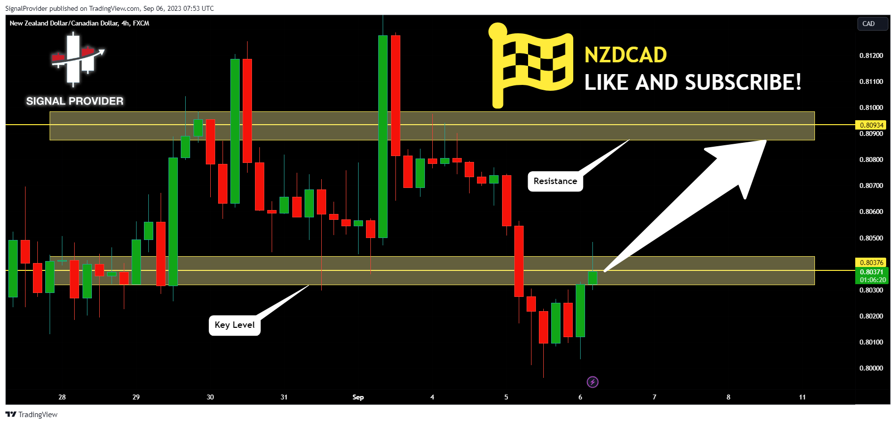 FX:NZDCAD Chart Image by SignalProvider