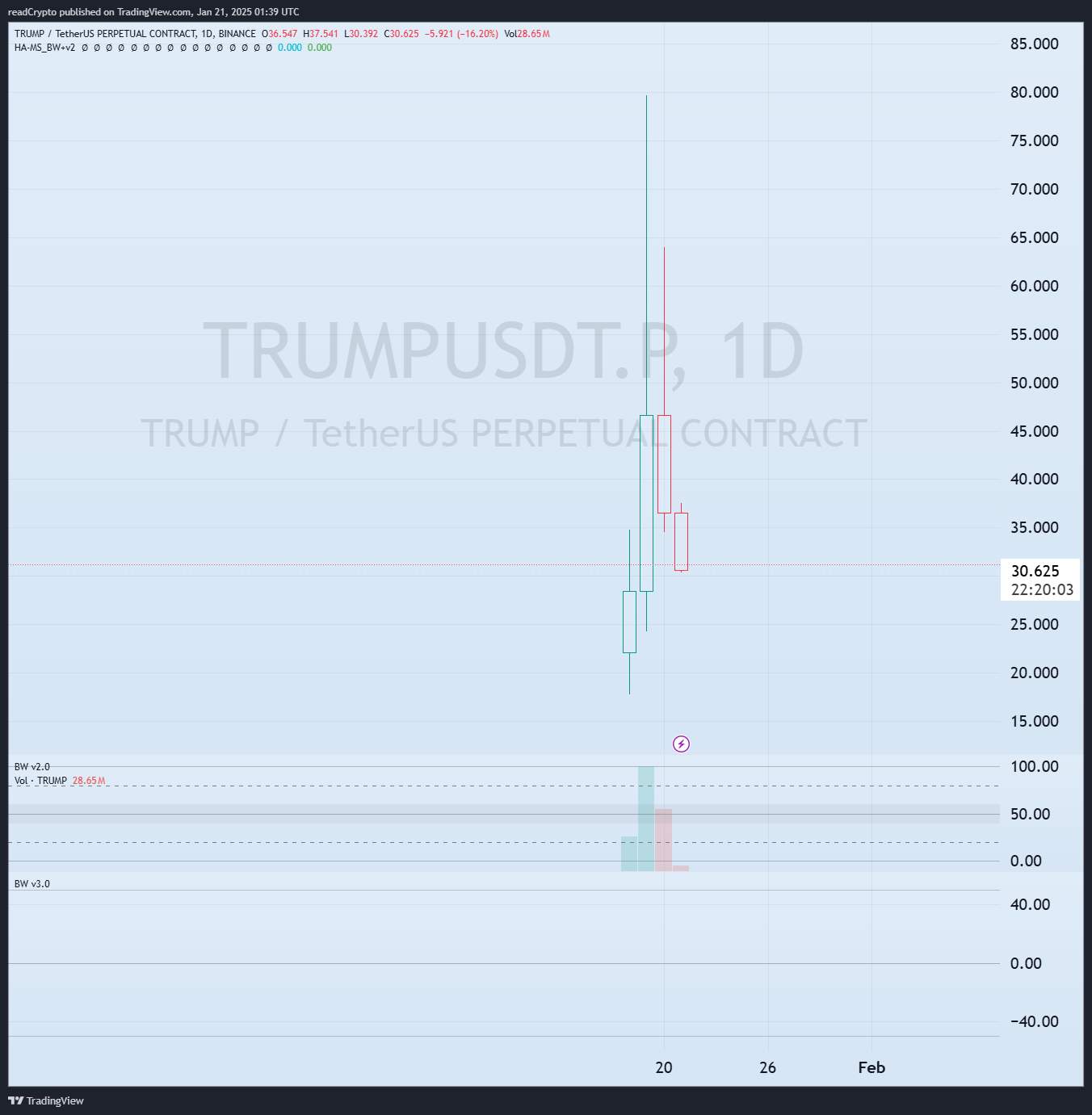 Immagine del grafico BINANCE:TRUMPUSDT.P di readCrypto