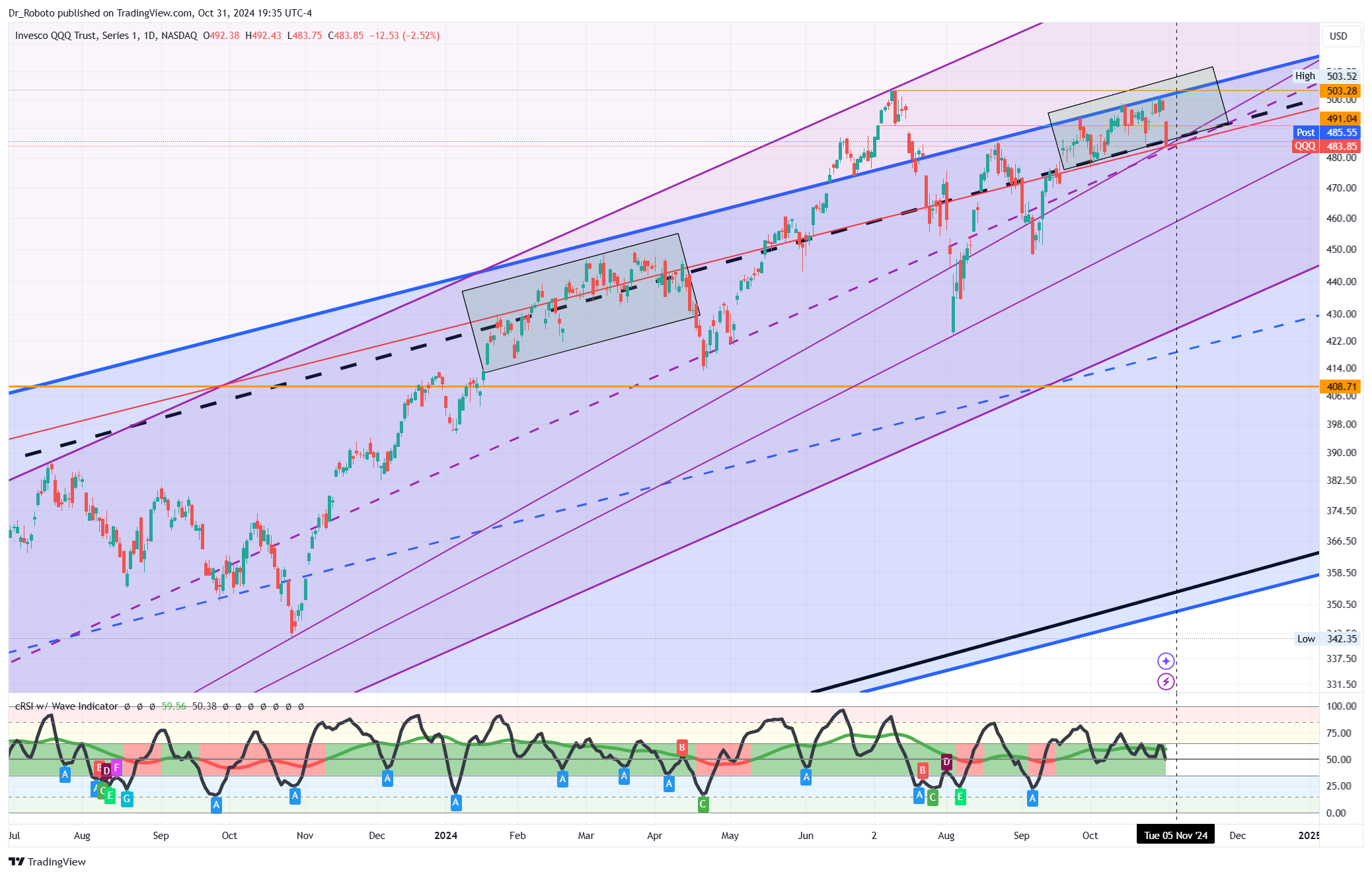 NASDAQ:QQQ圖表圖片，作者：Dr_Roboto