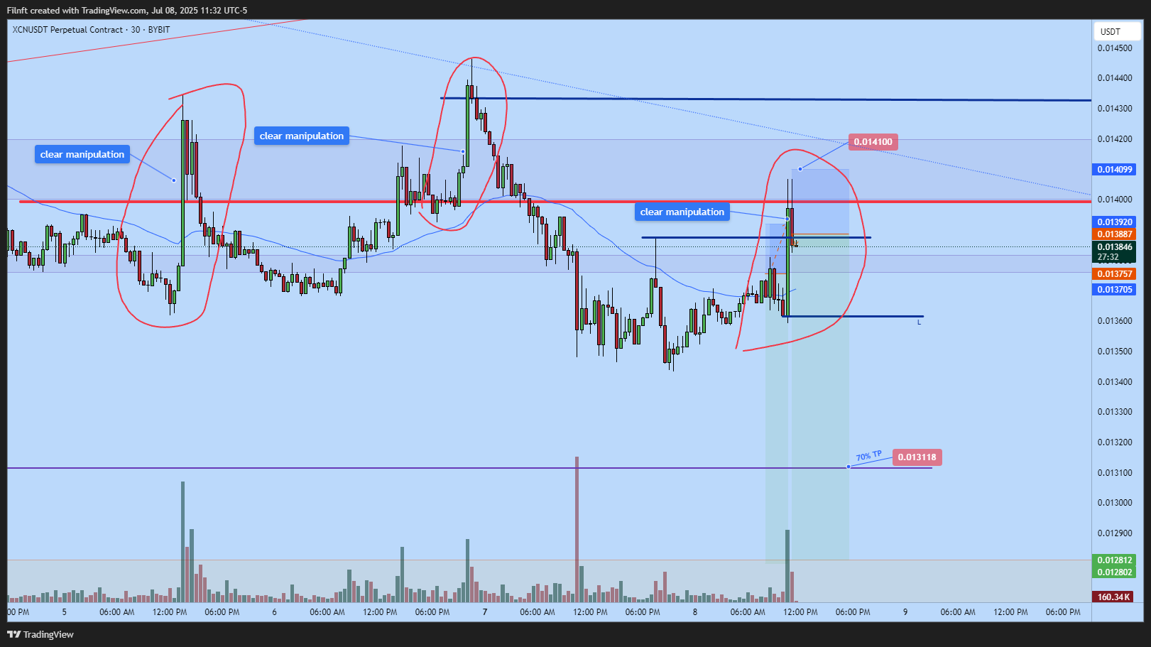 Imej Carta BYBIT:XCNUSDT.P oleh Filnft