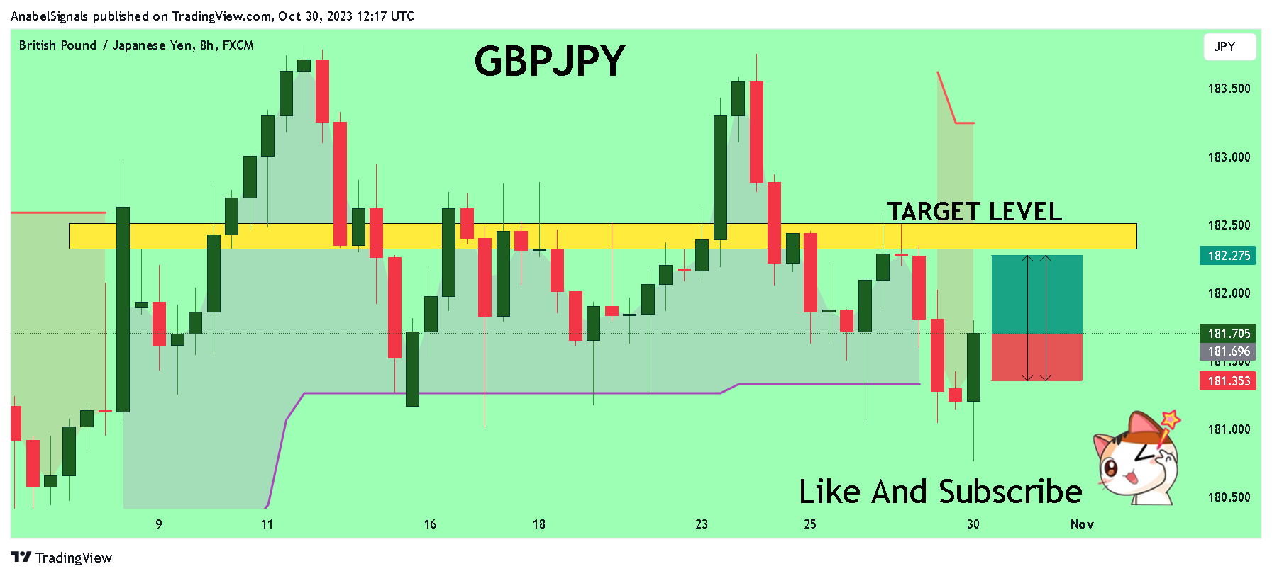 Imej Carta FX:GBPJPY oleh AnabelSignals