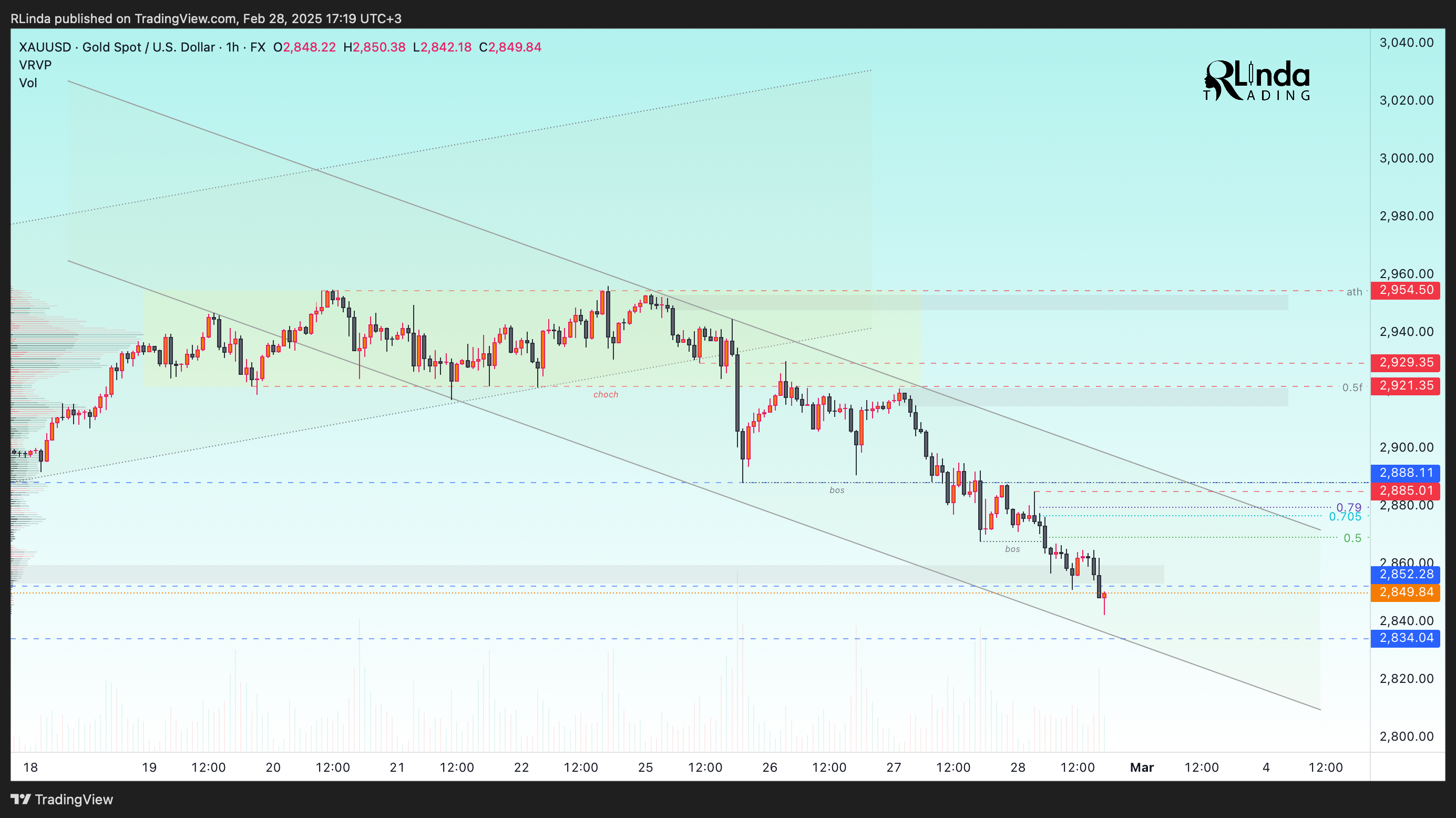 FX:XAUUSD Chart Image by RLinda