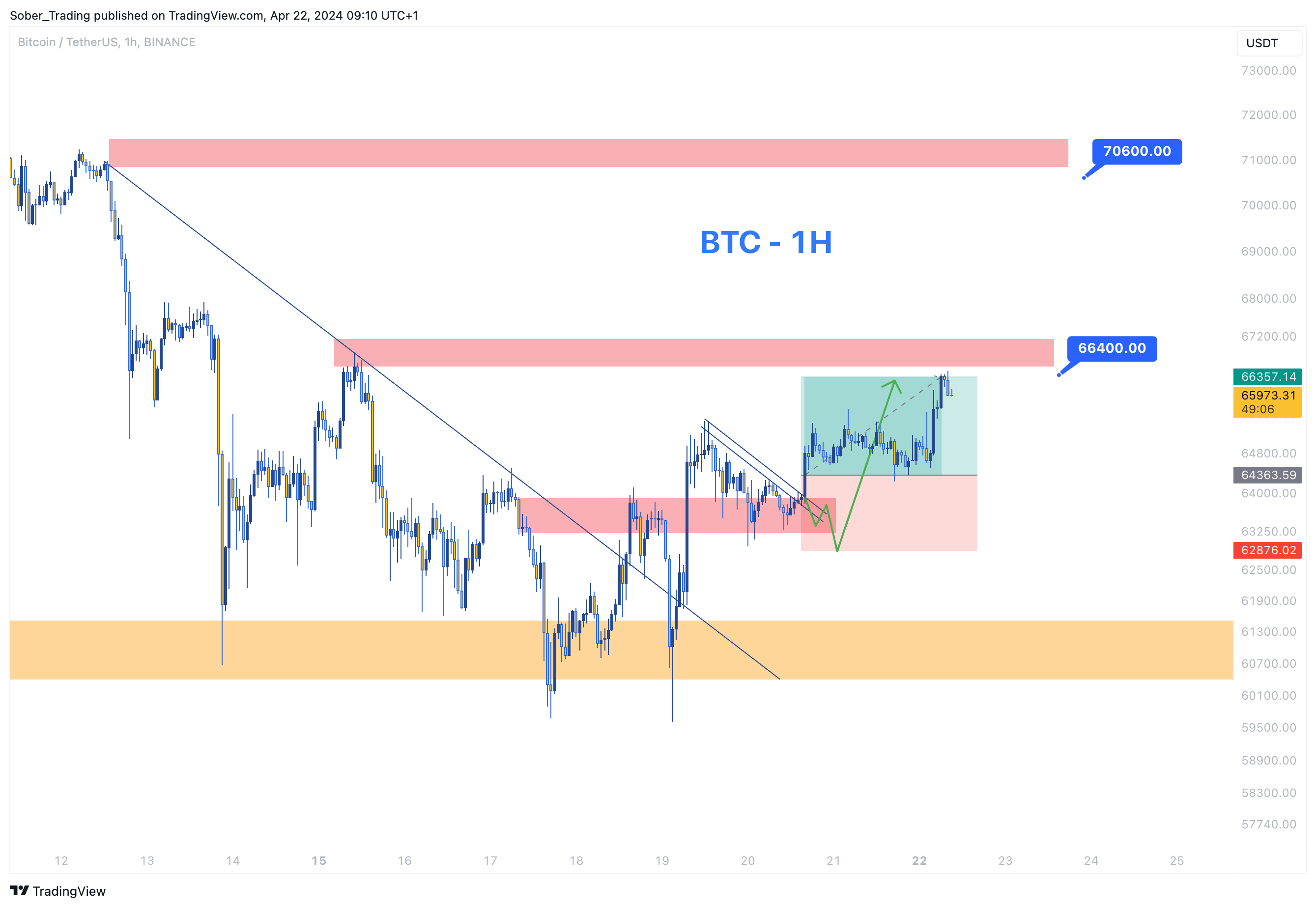 Sober_Trading tarafından BINANCE:BTCUSDT Grafik Görseli