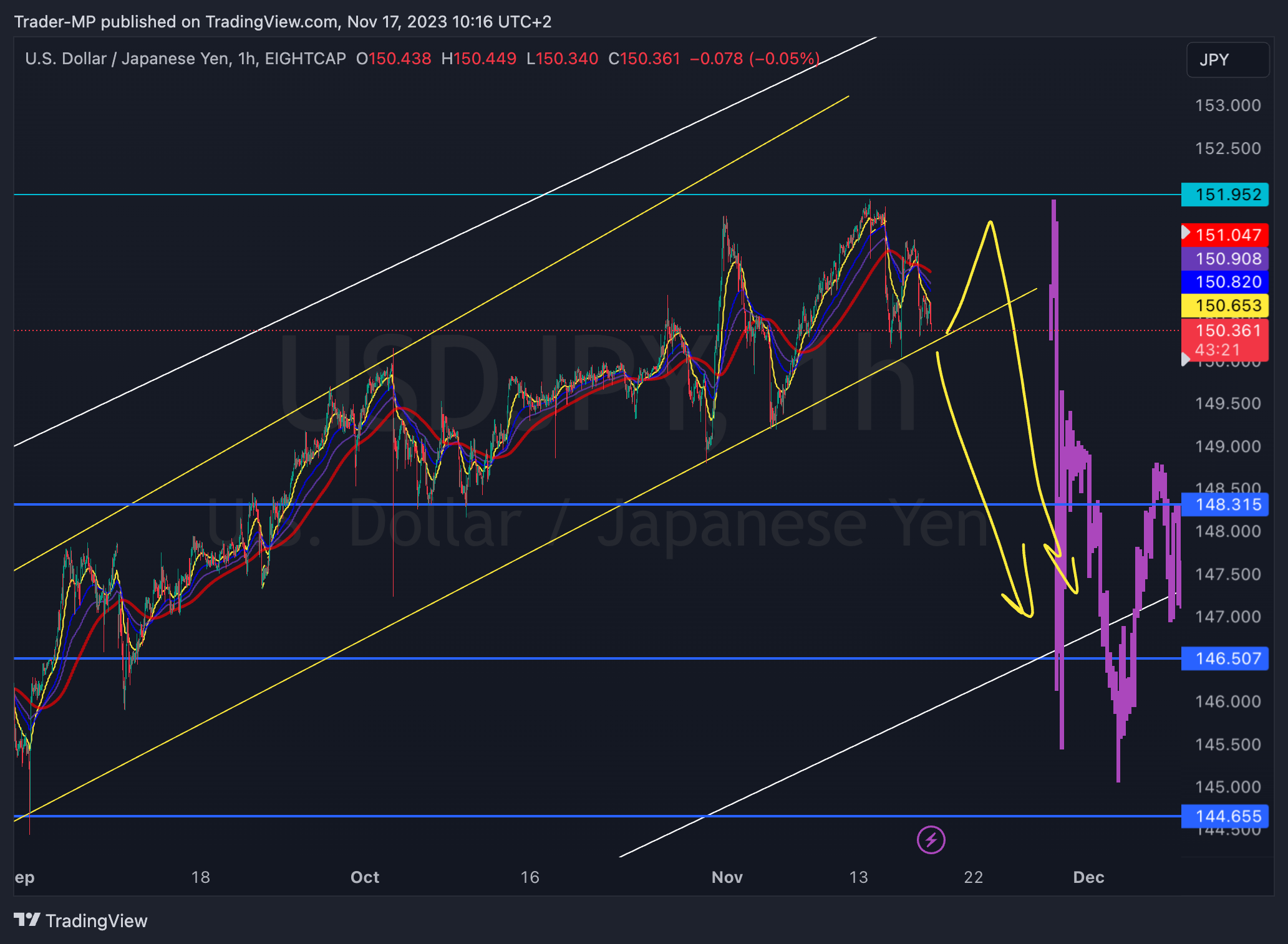 EIGHTCAP:USDJPY圖表圖片，作者：Trader-MP