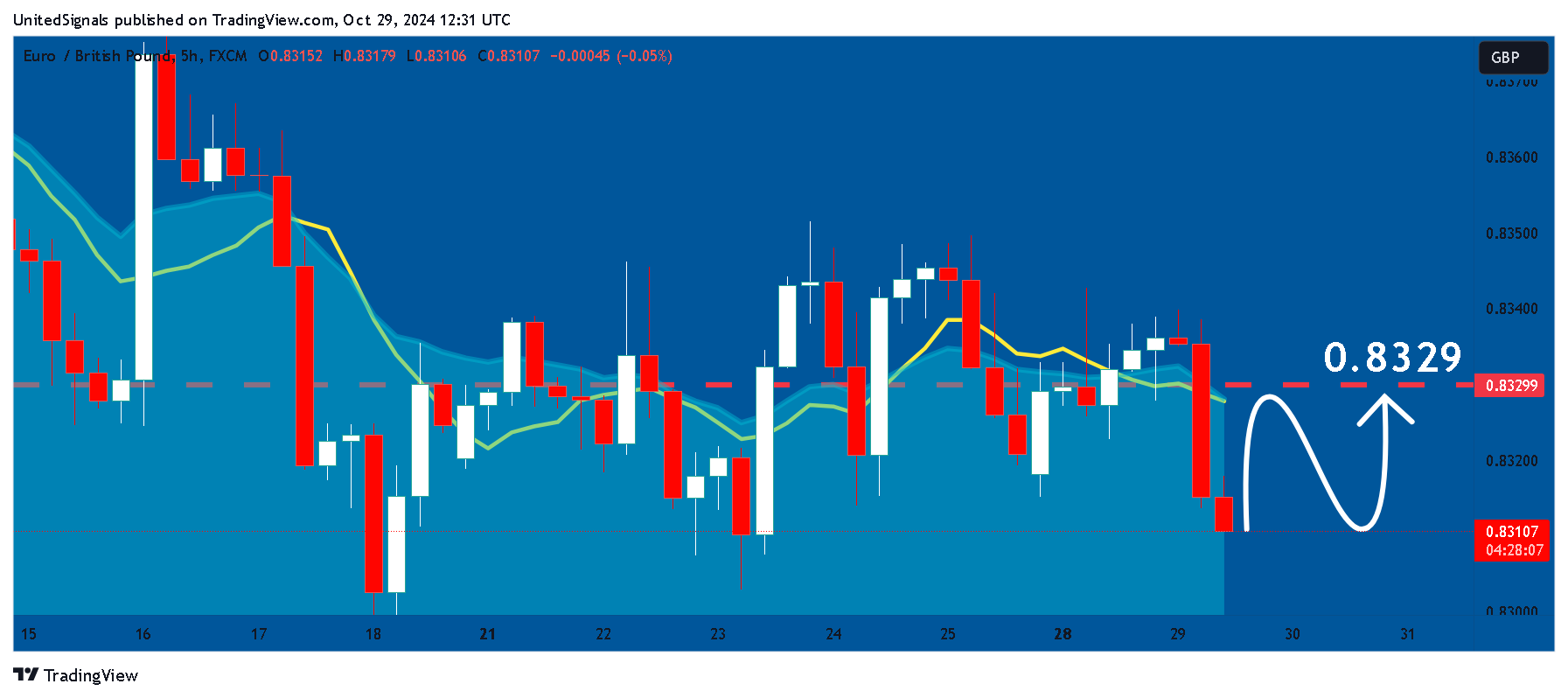 FX:EURGBP圖表圖片，作者：UnitedSignals