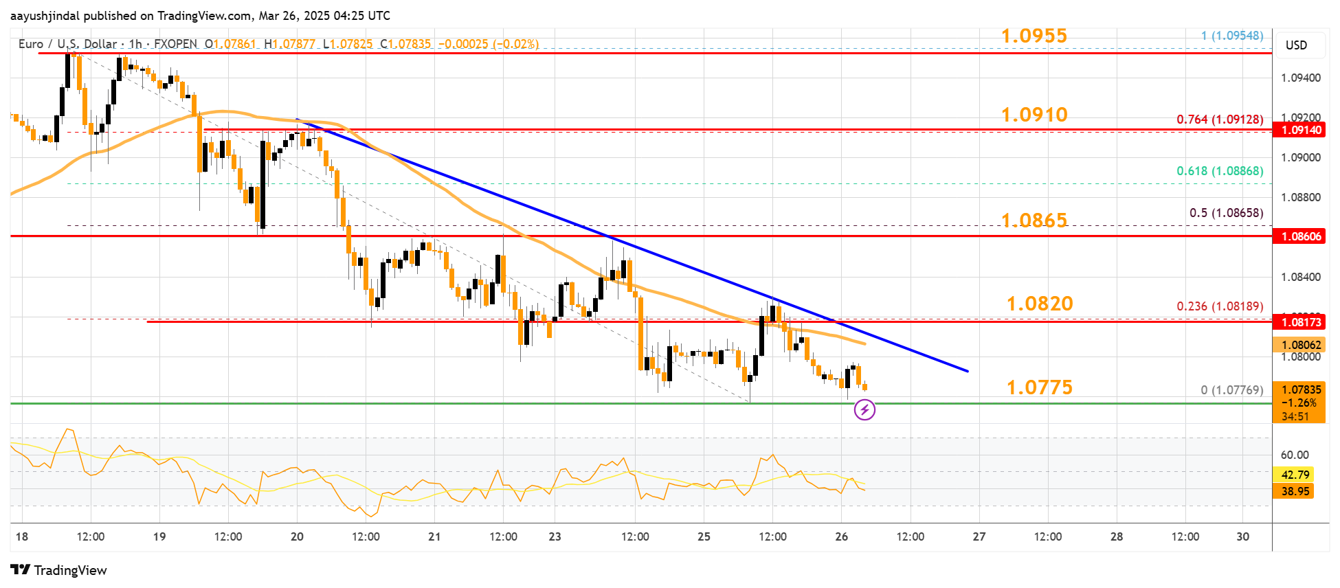aayushjindal tarafından FXOPEN:EURUSD Grafik Görseli