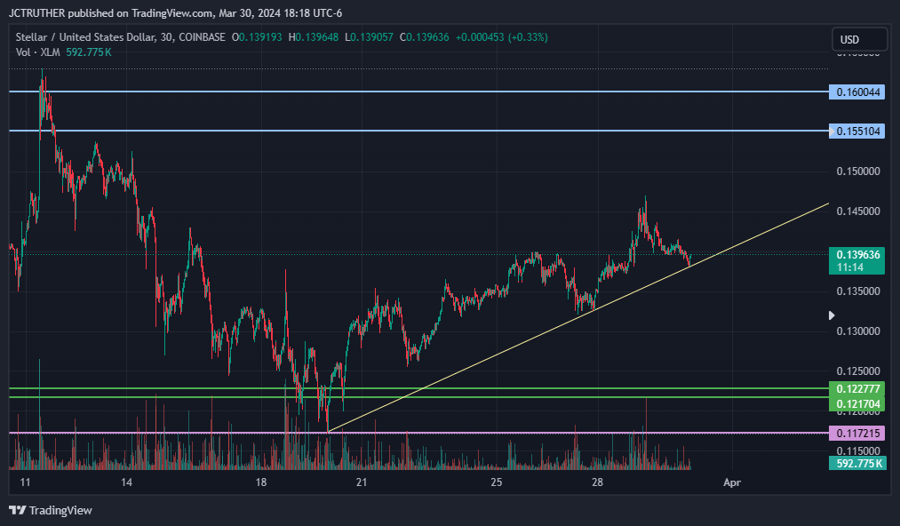 COINBASE:XLMUSD Chart Image by JCTRUTHER