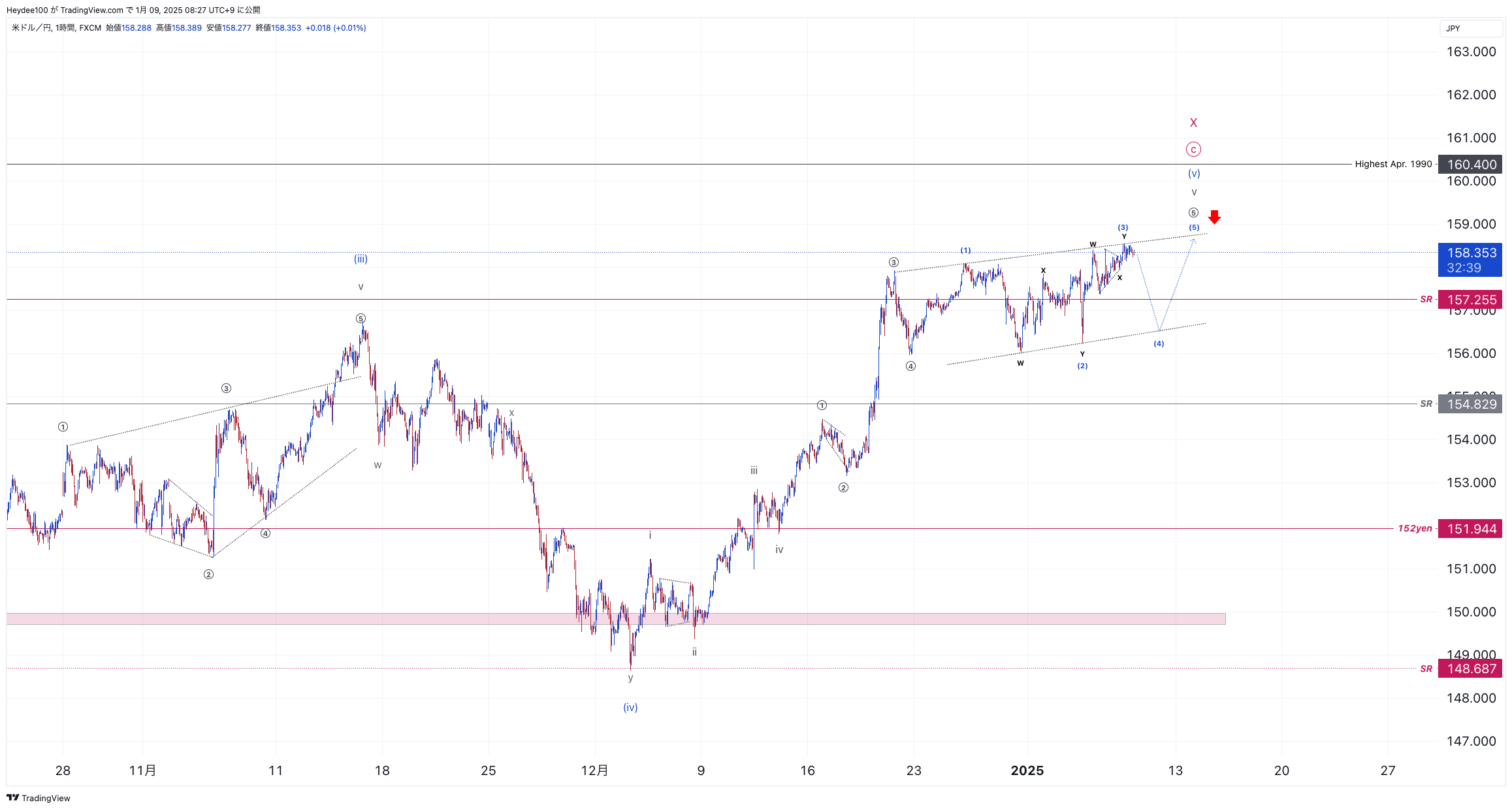 FX:USDJPY Chart Image by Heydee100
