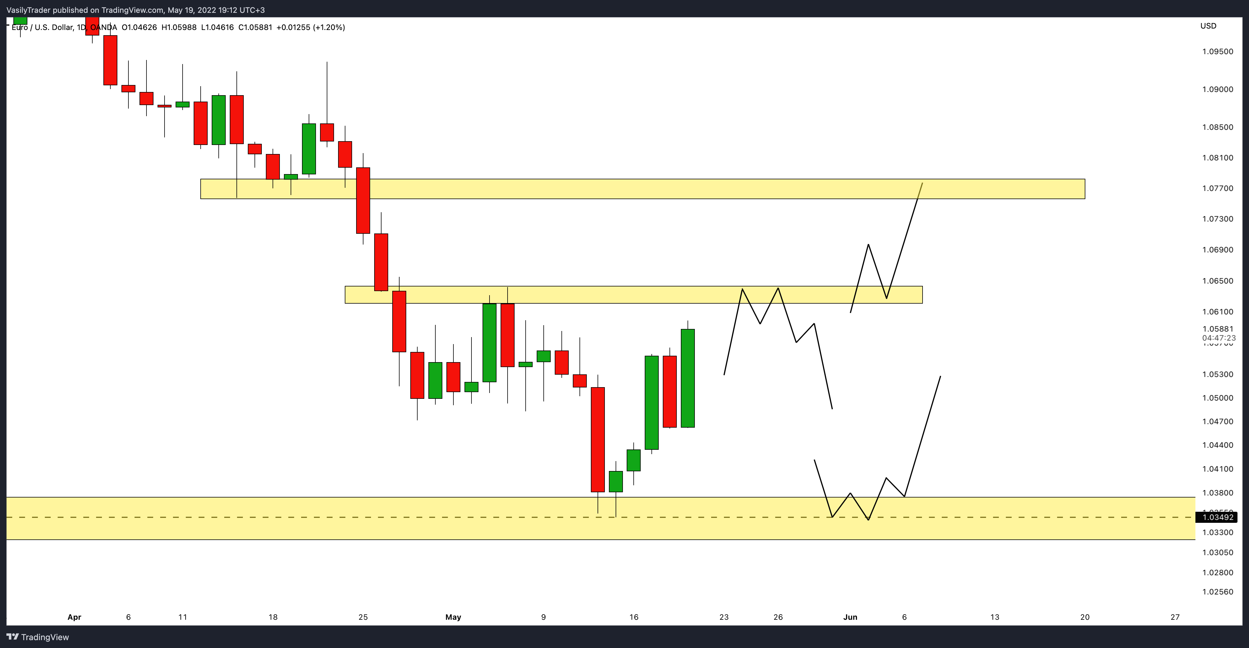 Imej Carta OANDA:EURUSD oleh VasilyTrader