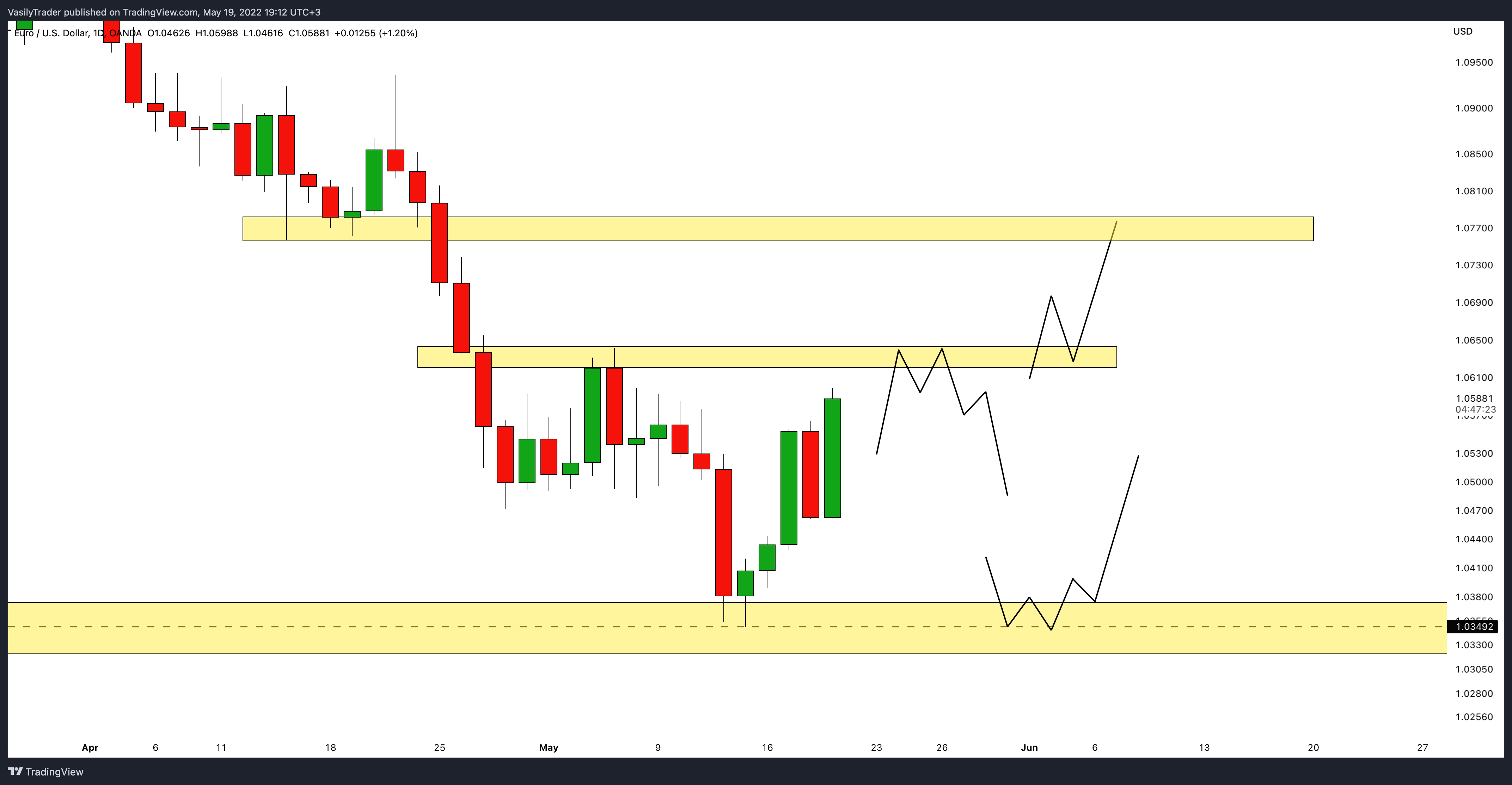 OANDA:EURUSD Obraz Wykresu autorstwa: VasilyTrader