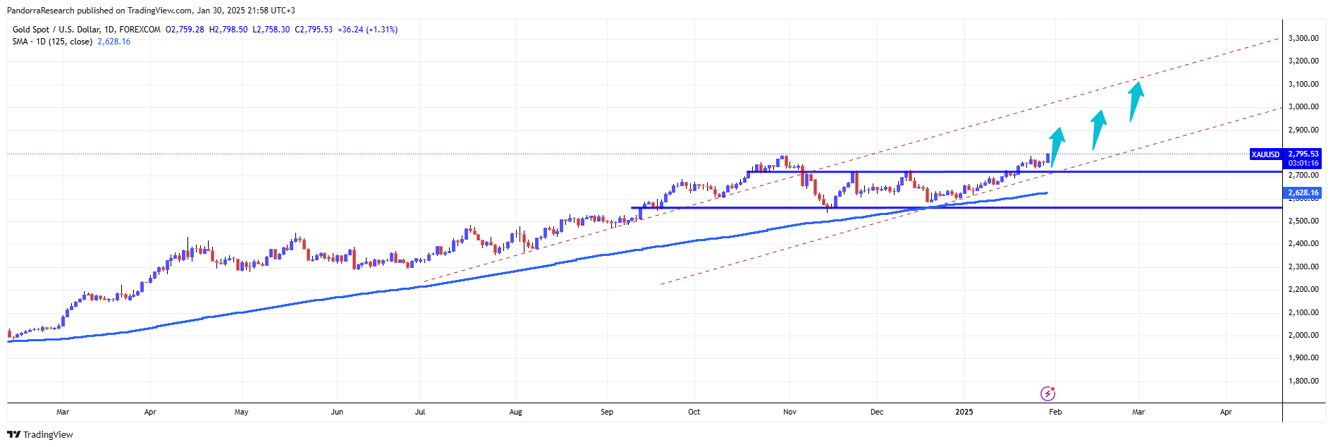 Immagine del grafico FOREXCOM:XAUUSD di PandorraResearch