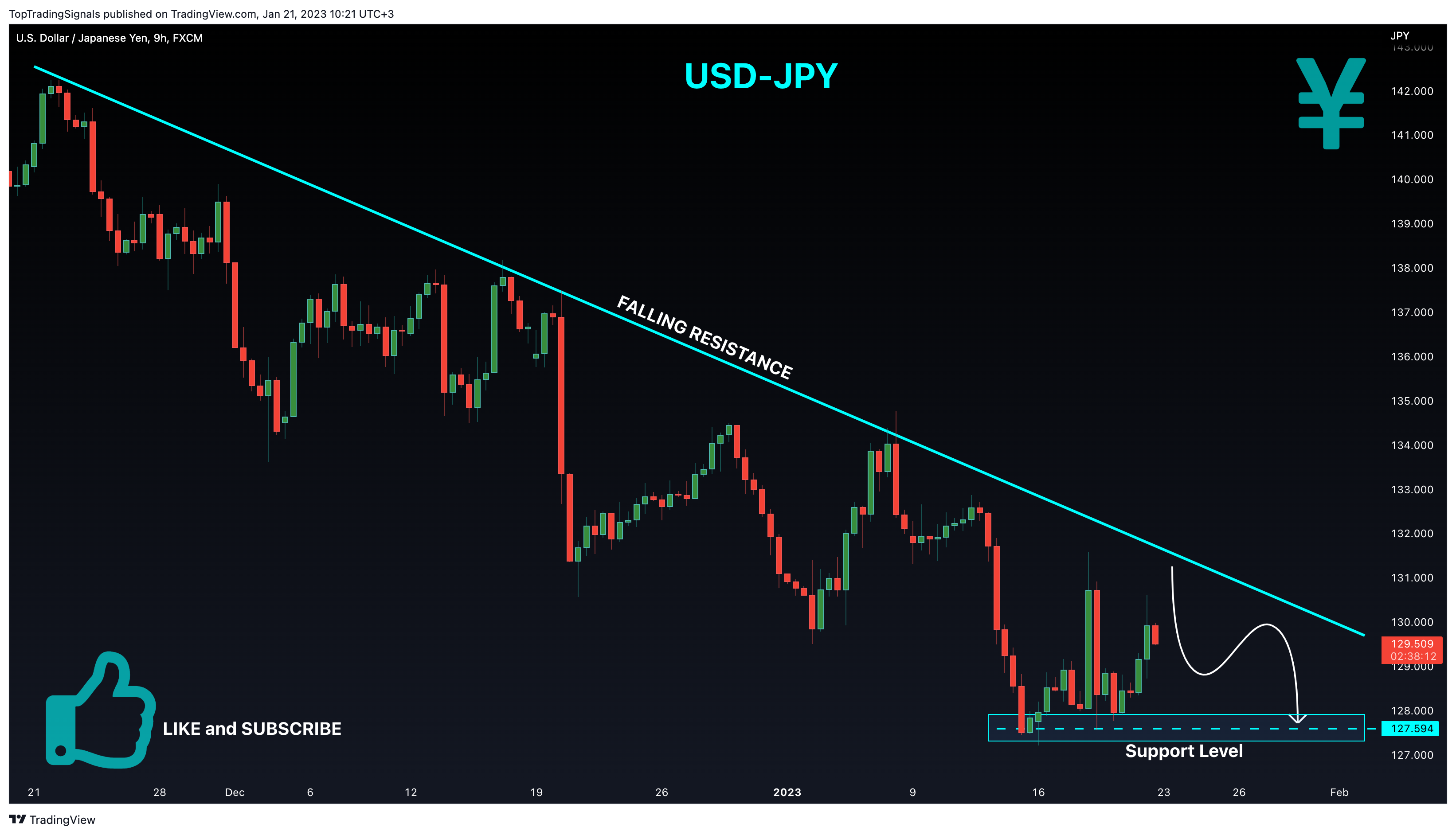 TopTradingSignals tarafından FX:USDJPY Grafik Görseli