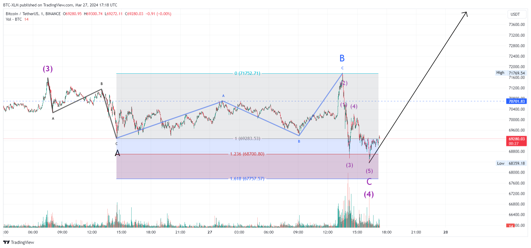Imej Carta BINANCE:BTCUSDT oleh BTC-XLM