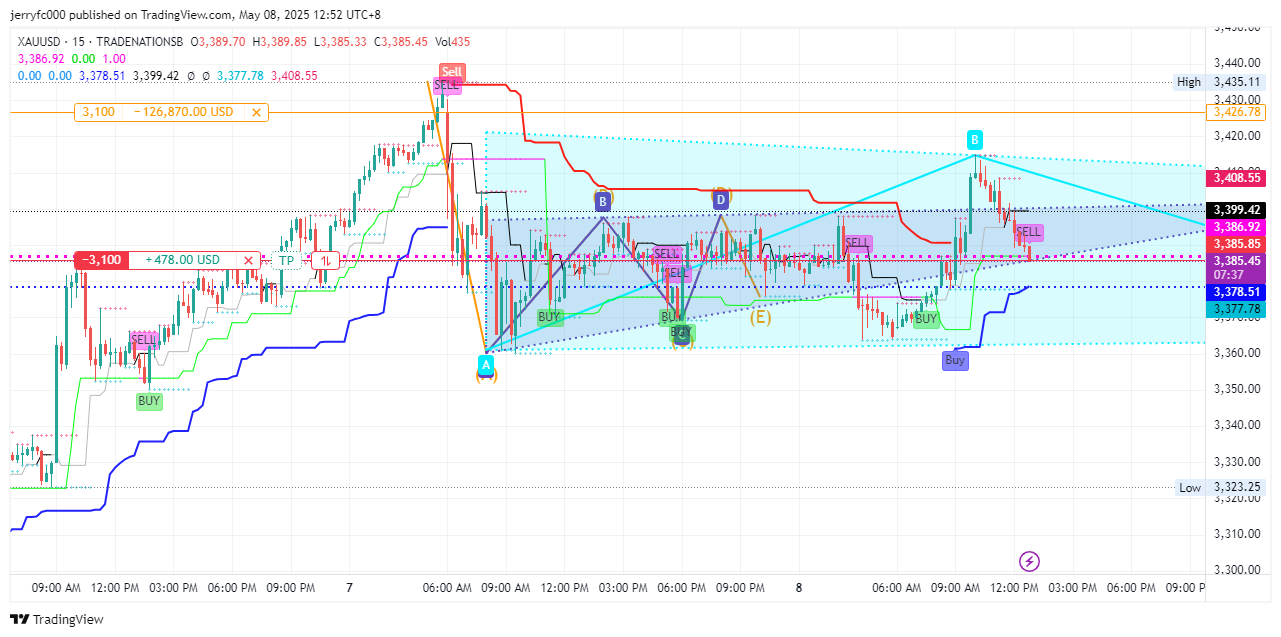 Imej Carta TRADENATIONSB:XAUUSD oleh jerryfc000