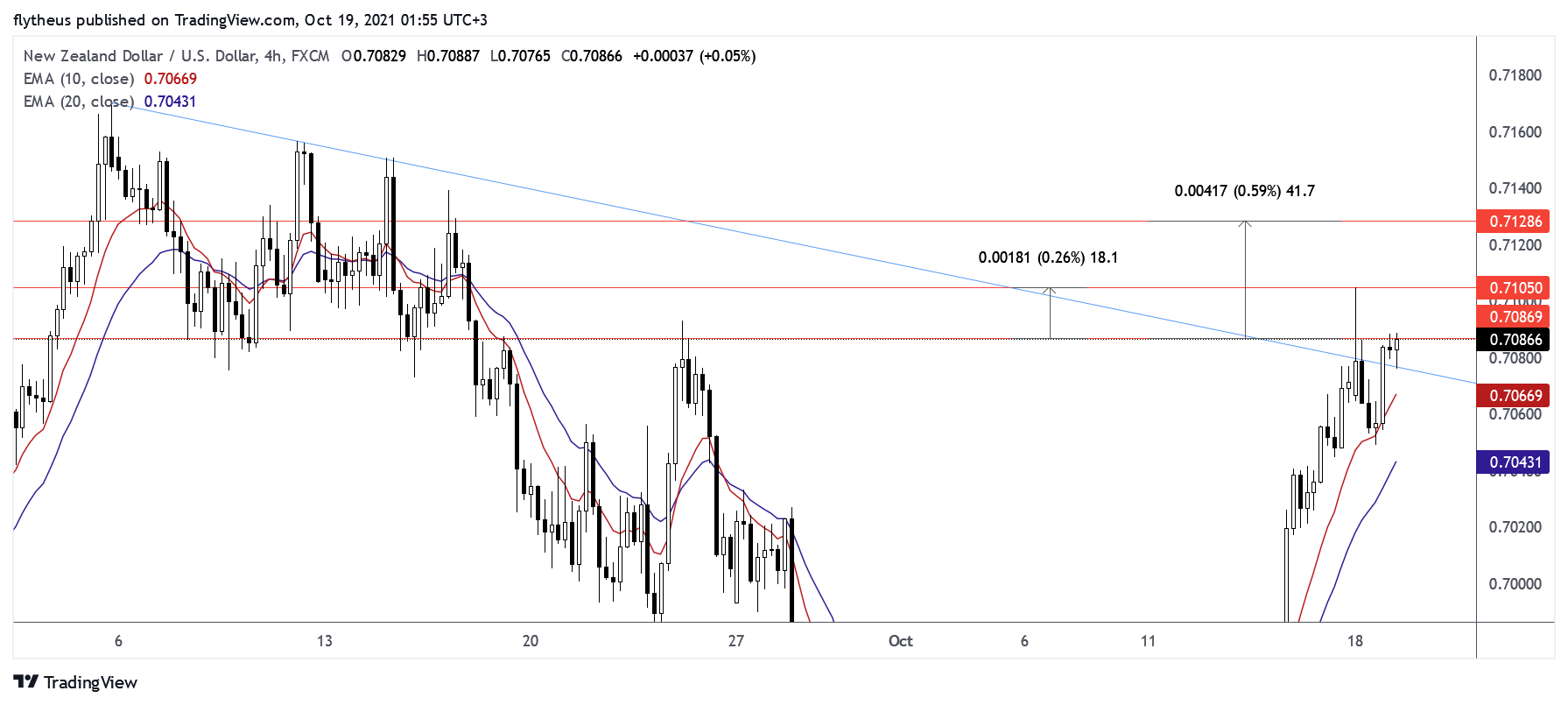 Imej Carta FX:NZDUSD oleh TradeLive-