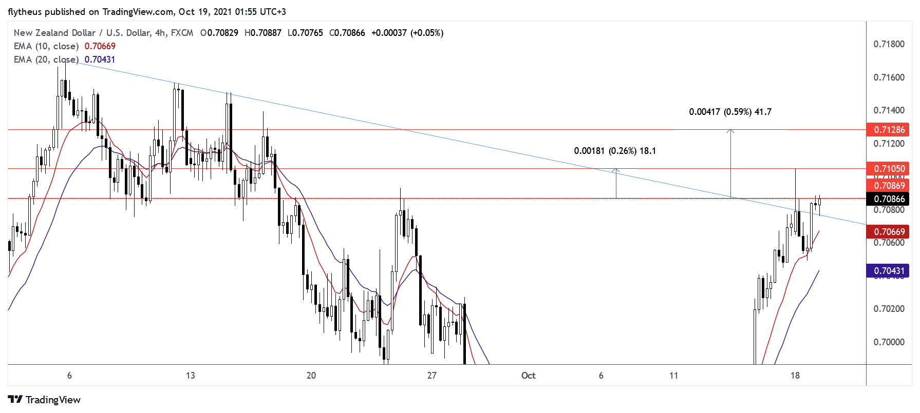 FX:NZDUSD Imagen de. gráfico de TradeLive-