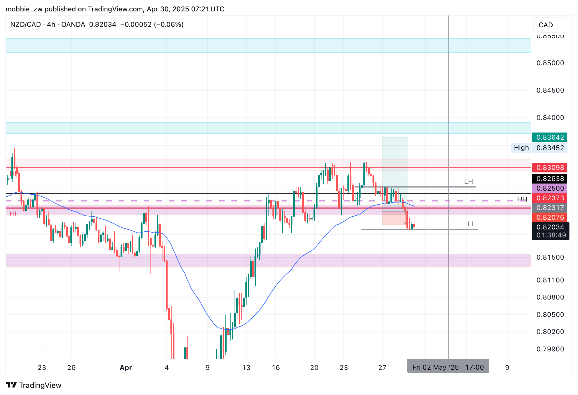 mobbie_zw tarafından OANDA:NZDCAD Grafik Görseli