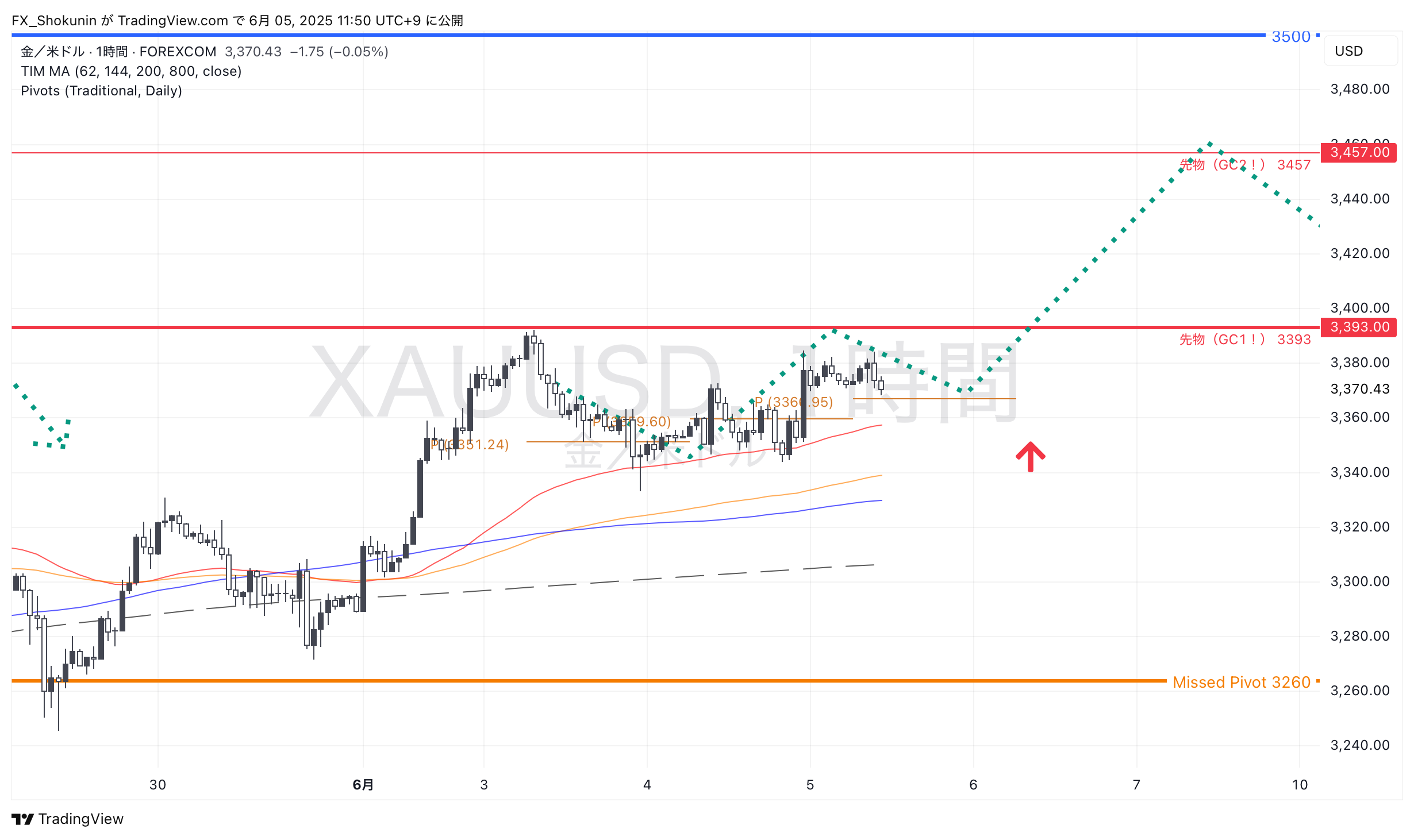 FOREXCOM:XAUUSD Chart Image by FX_Shokunin