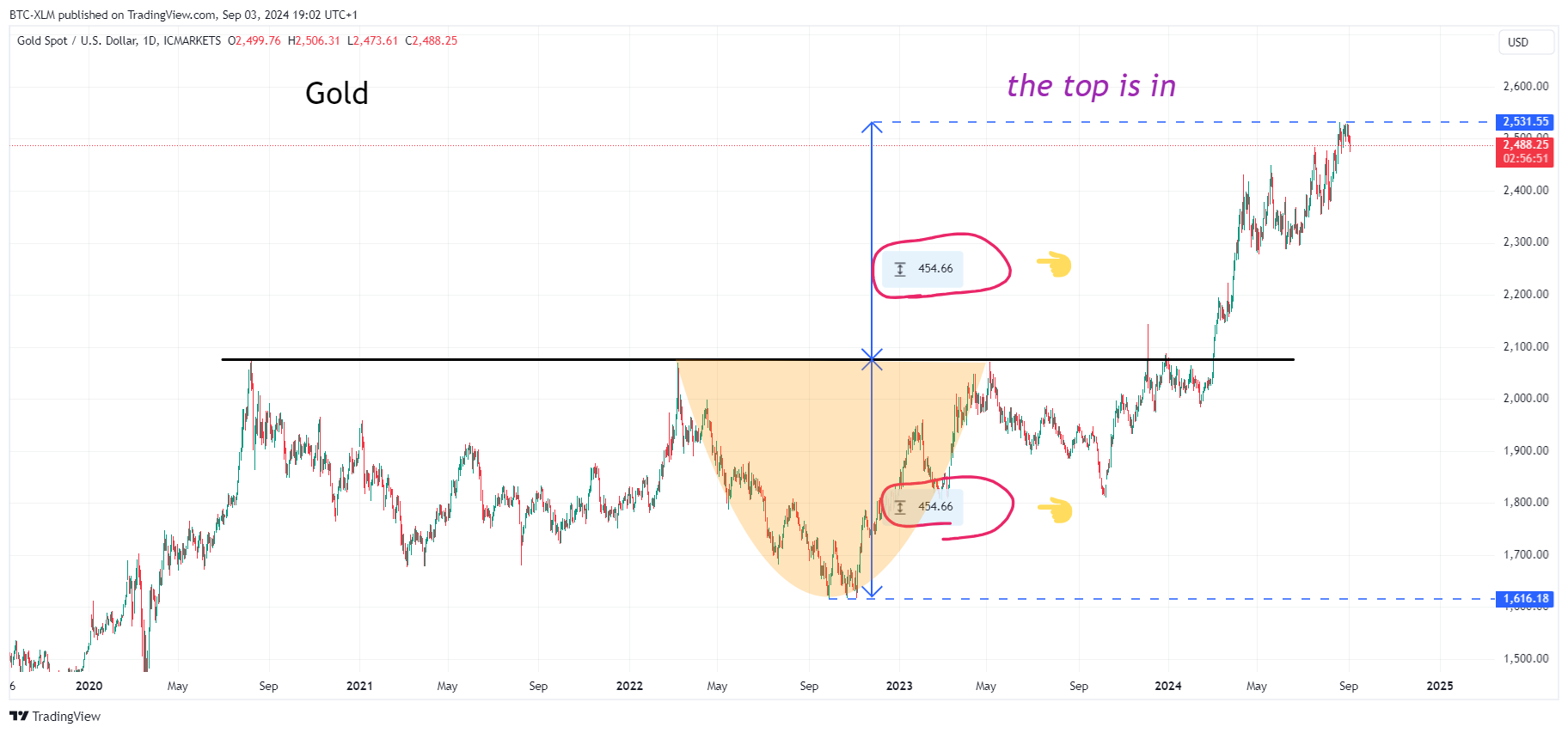 BTC-XLM tarafından ICMARKETS:XAUUSD Grafik Görseli