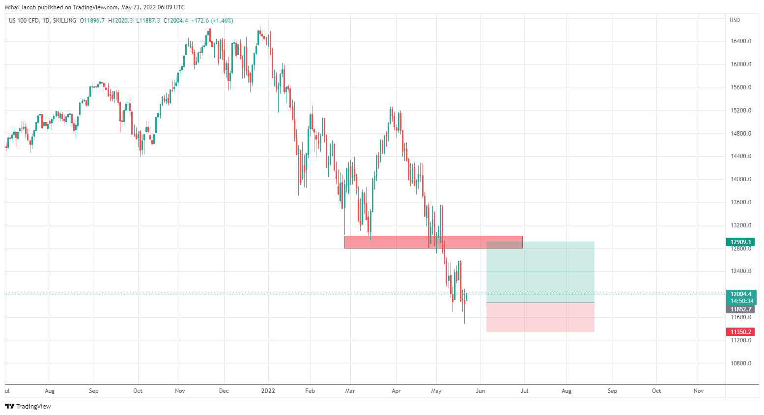 Imej Carta SKILLING:NASDAQ oleh Mihai_Iacob