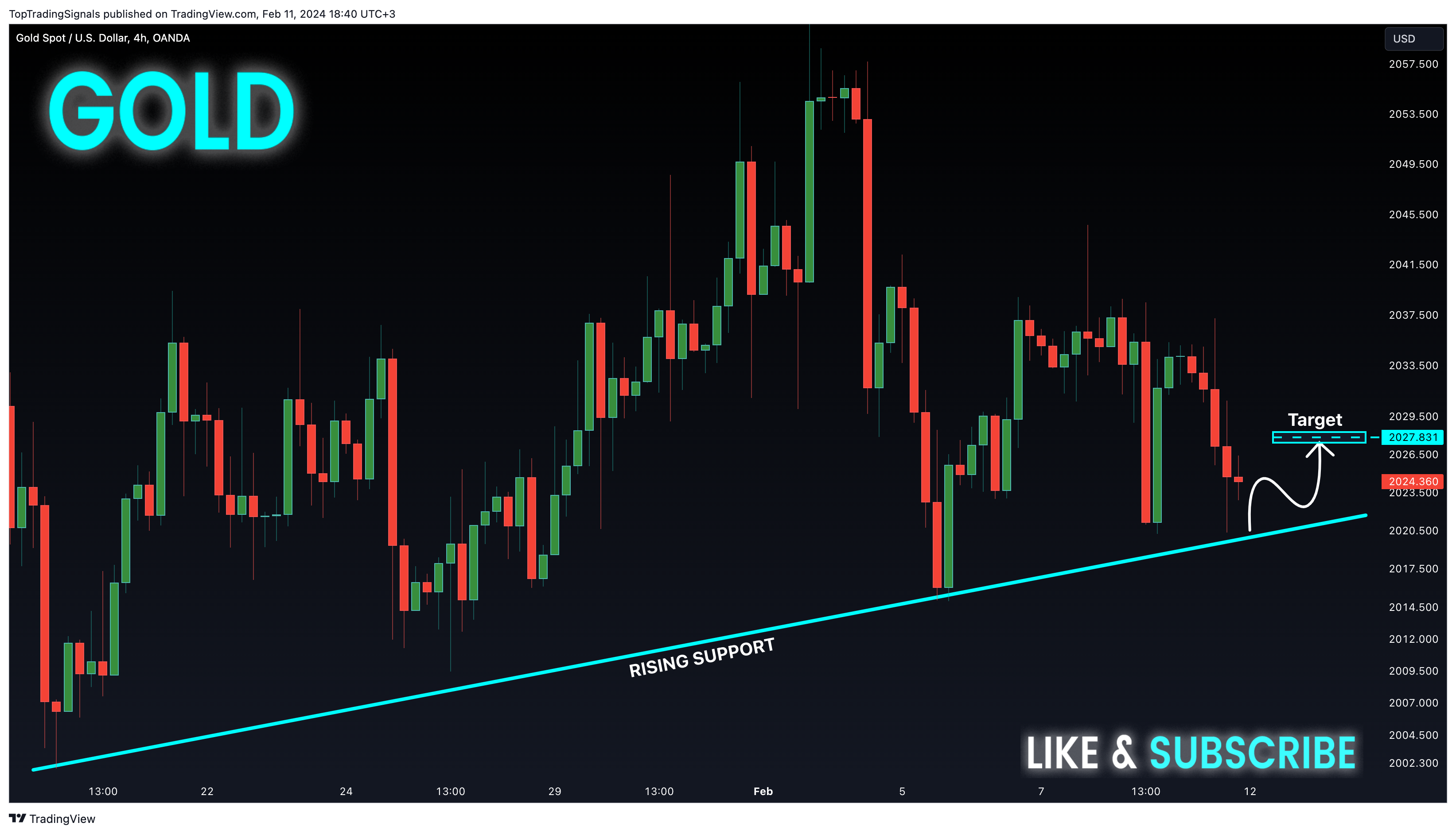 TopTradingSignals tarafından OANDA:XAUUSD Grafik Görseli