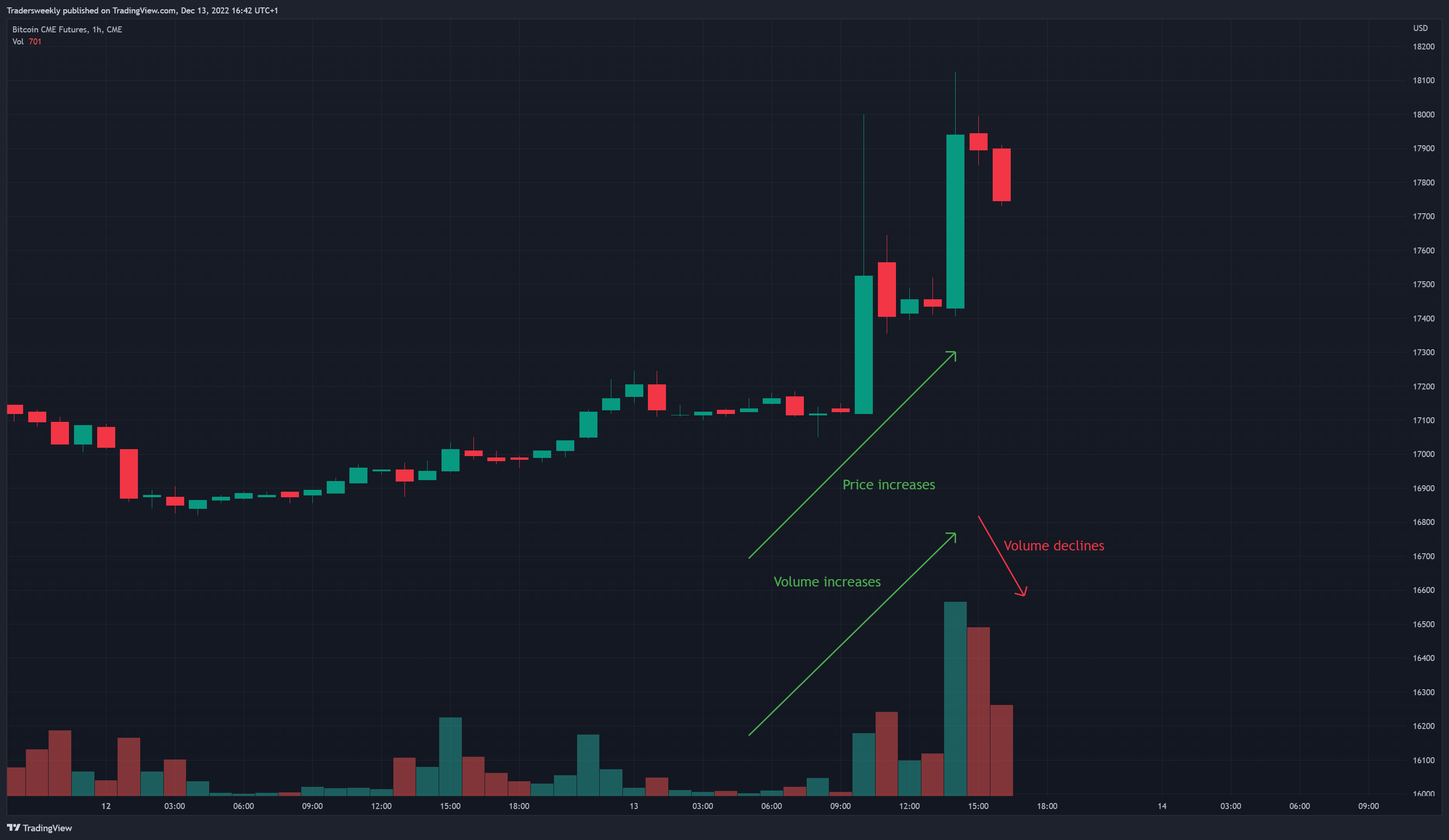 Tradersweekly tarafından CME:BTC1! Grafik Görseli