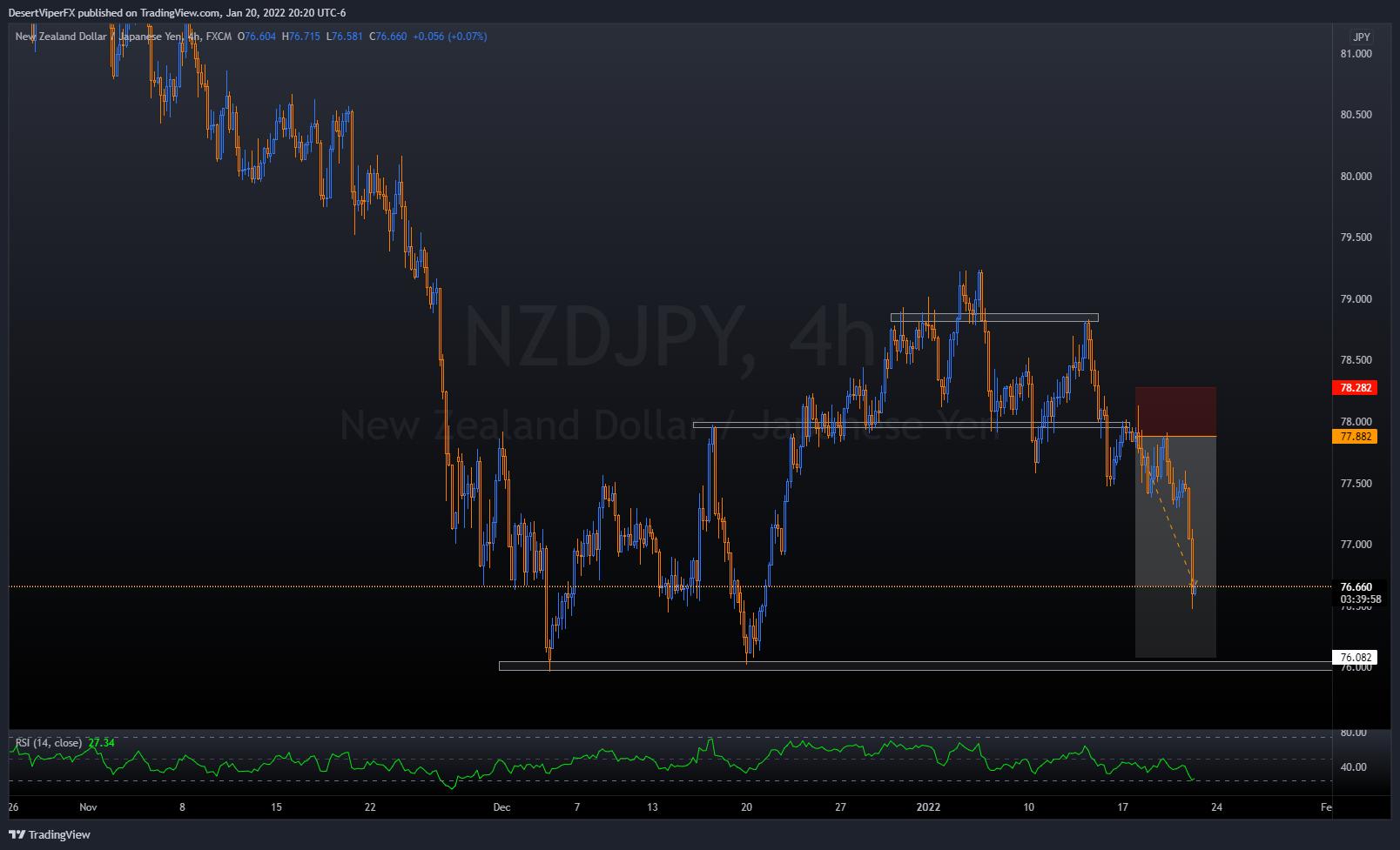 Imej Carta FX:NZDJPY oleh DesertViperFX