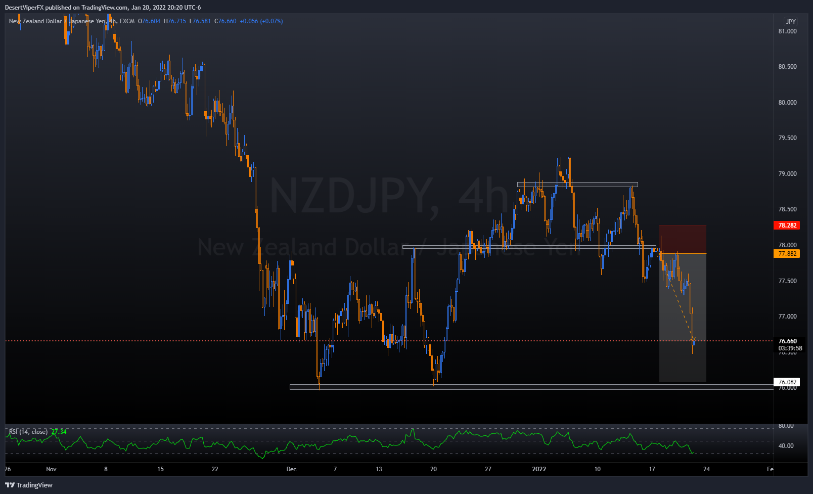 FX:NZDJPY Chart Image by DesertViperFX