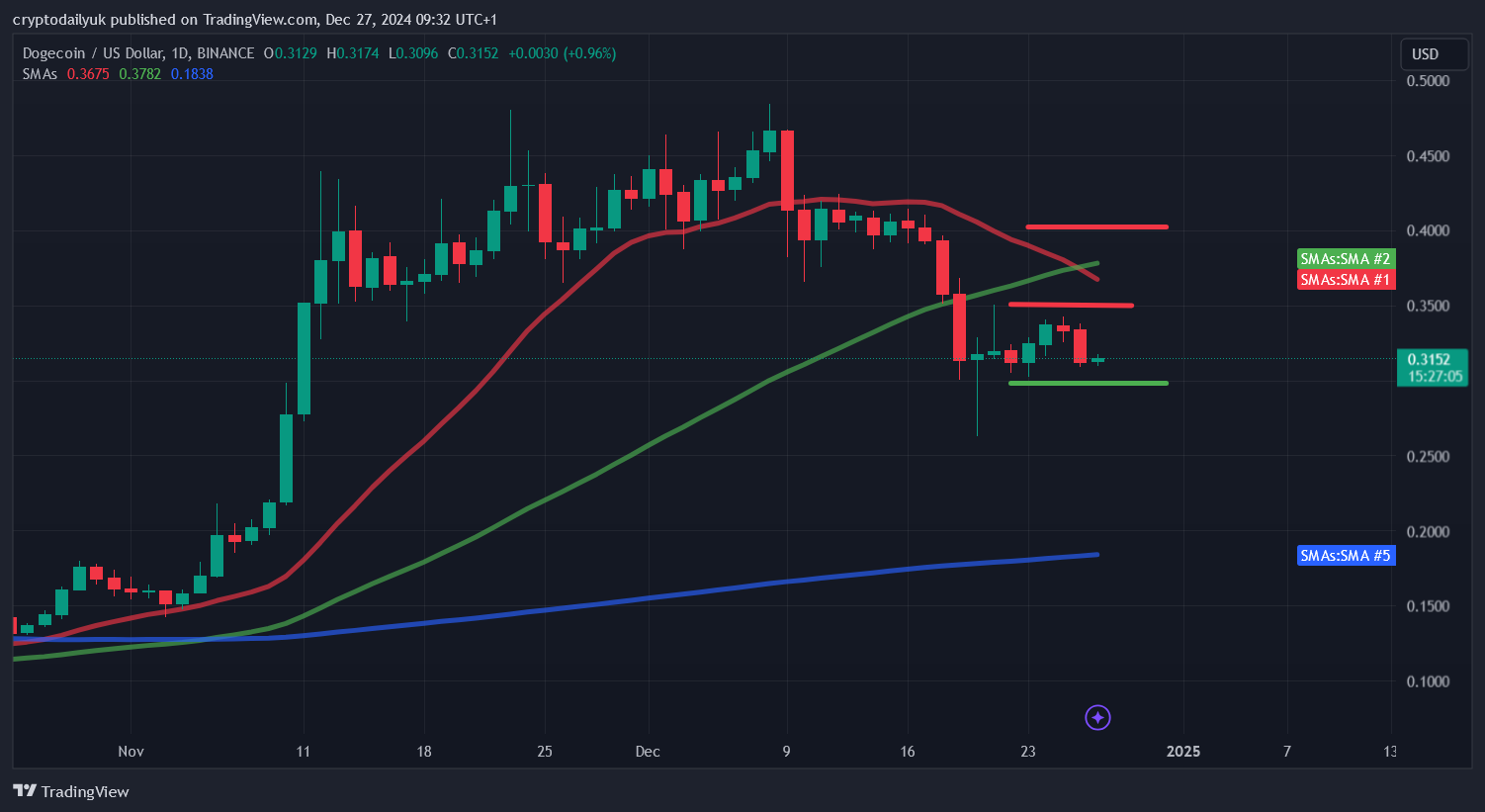 BINANCE:DOGEUSD Chart Image by cryptodailyuk