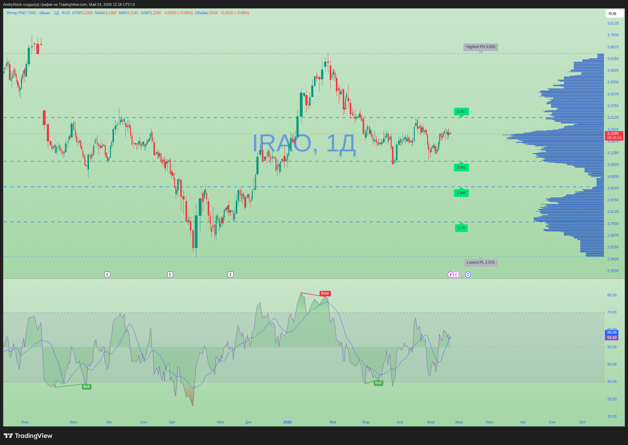 Inter Rao Обсуждение акций Inter RAO (RUS:IRAO) – Мнения TradingView