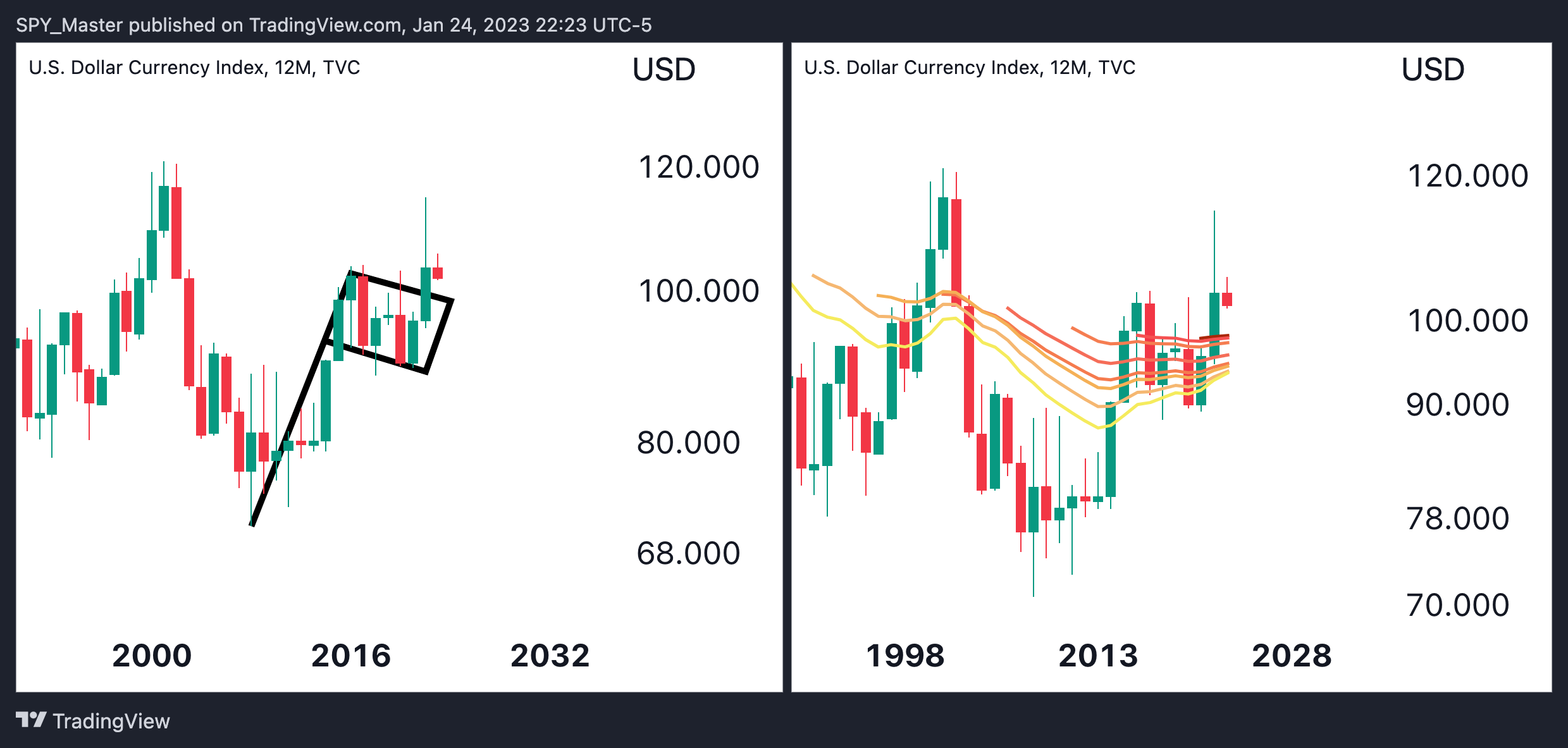 Imej Carta TVC:DXY oleh SpyMasterTrades