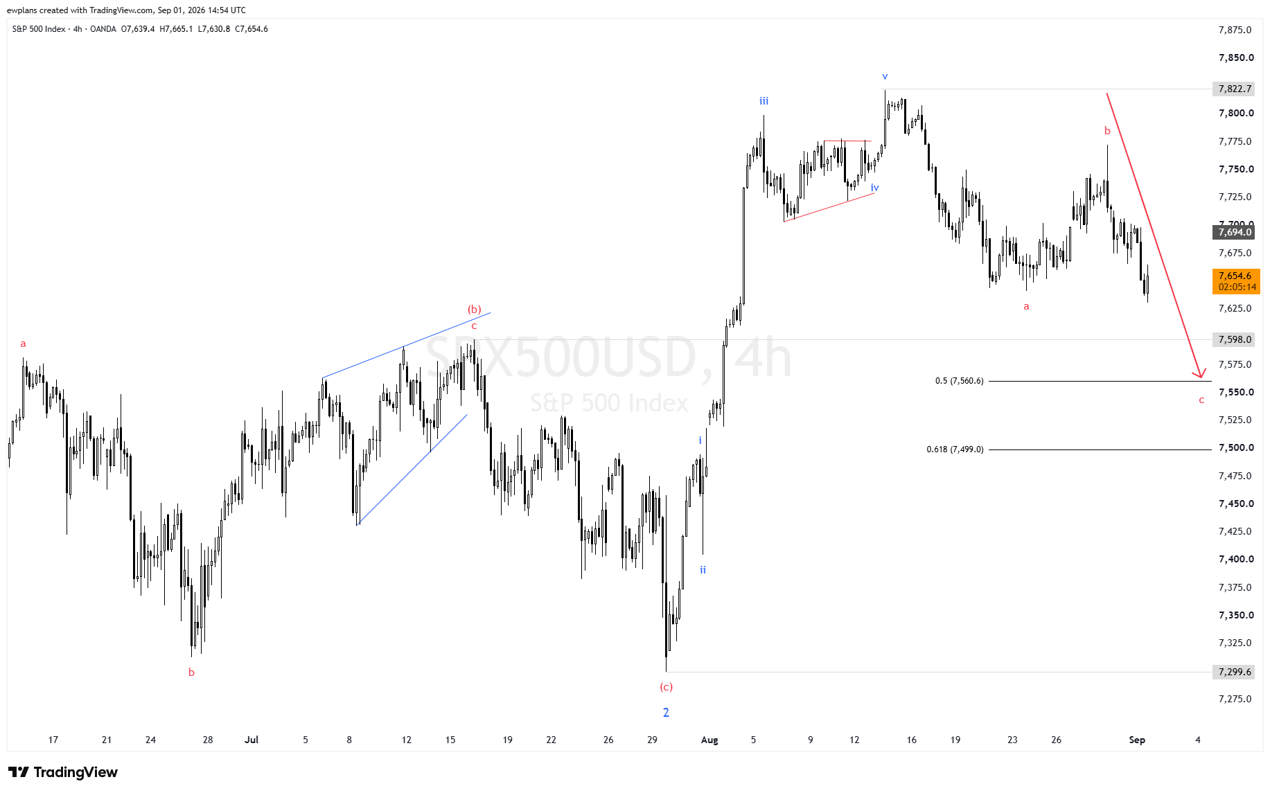 S&P 500 Elliott Wave Analysis: Wave ② c-Leg Targets 7,560 — Structural Buy Zone Before Wave ③ Bull Run