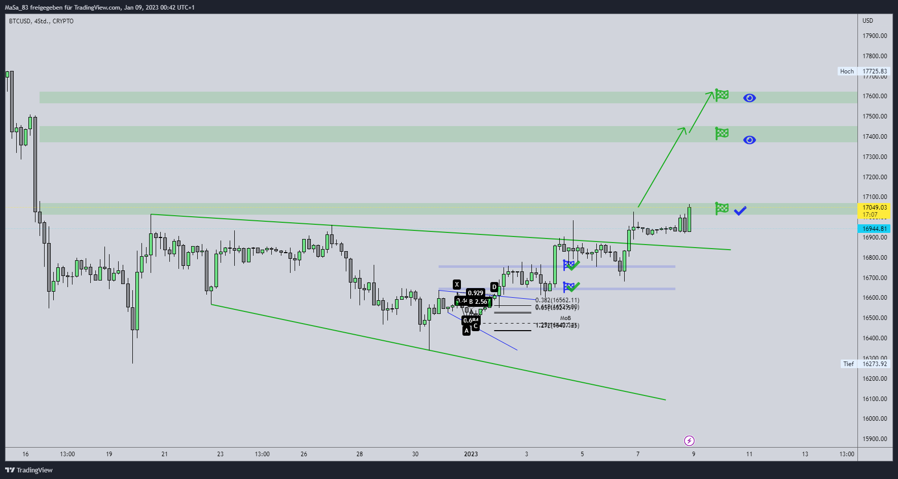 Imej Carta CRYPTO:BTCUSD oleh M_a_d_d_e_n