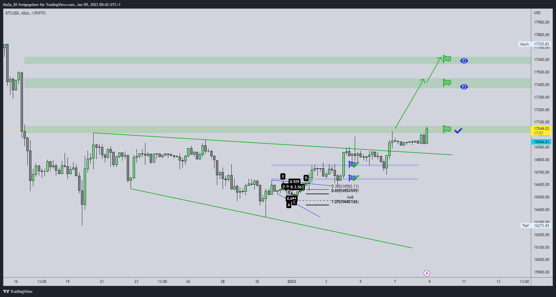 CRYPTO:BTCUSD Chart Image by M_a_d_d_e_n