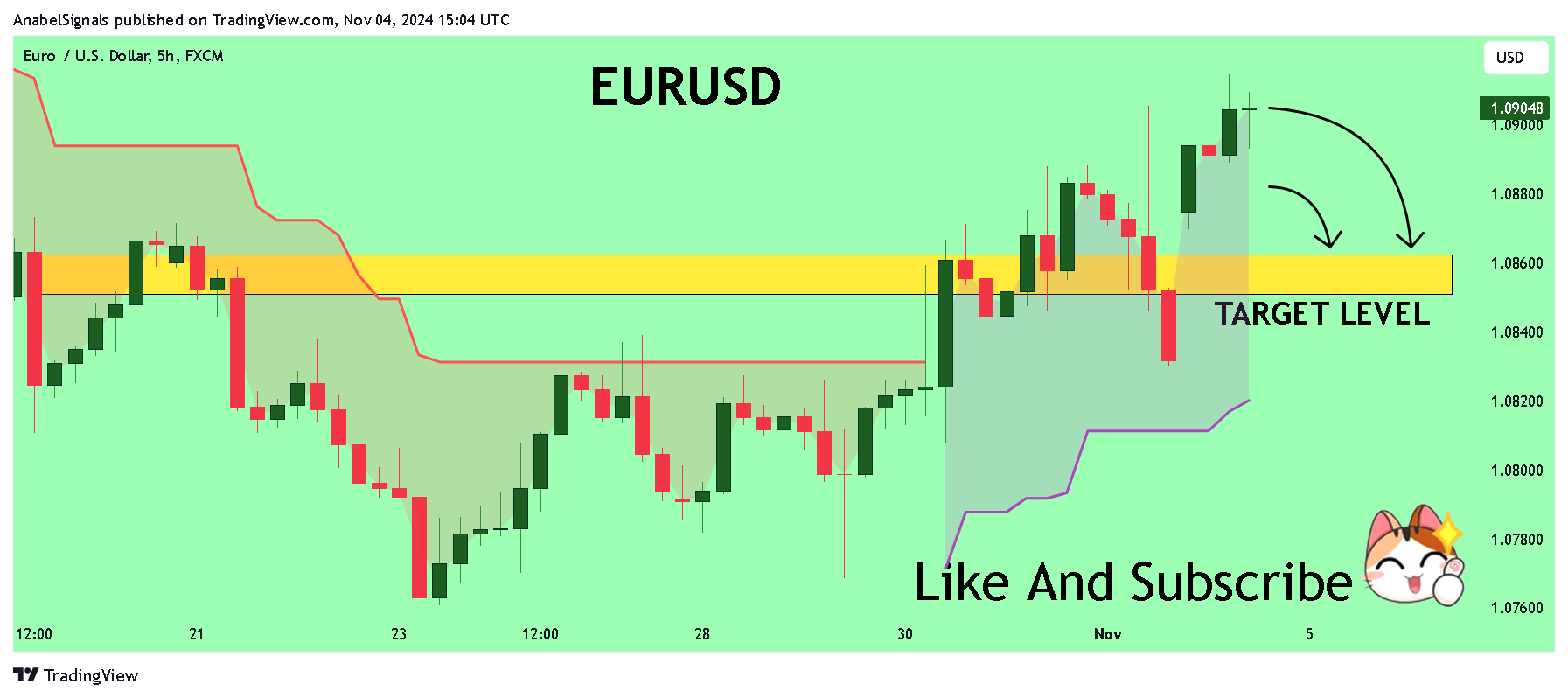 FX:EURUSD圖表圖片，作者：AnabelSignals