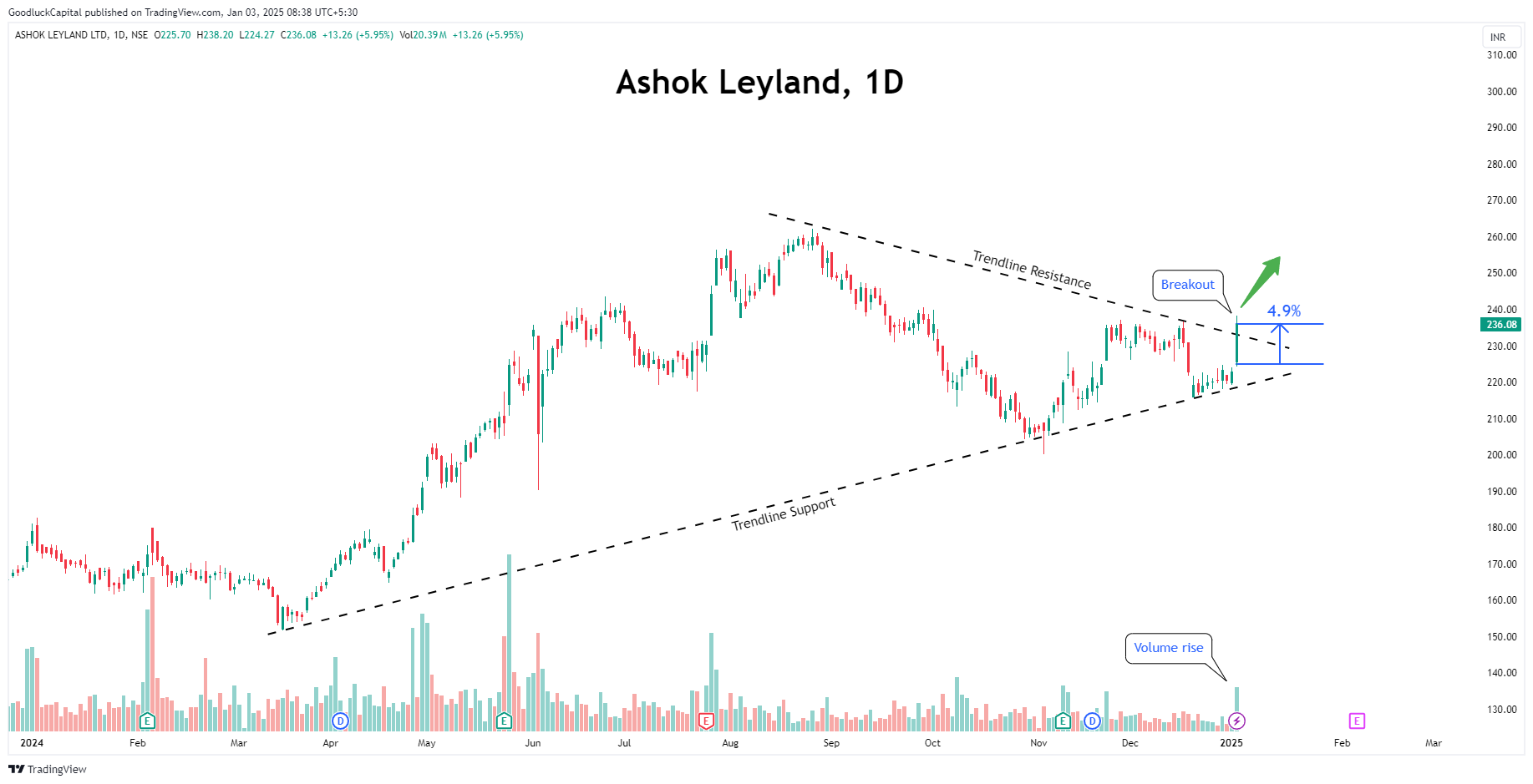 GoodluckCapital tarafından NSE:ASHOKLEY Grafik Görseli