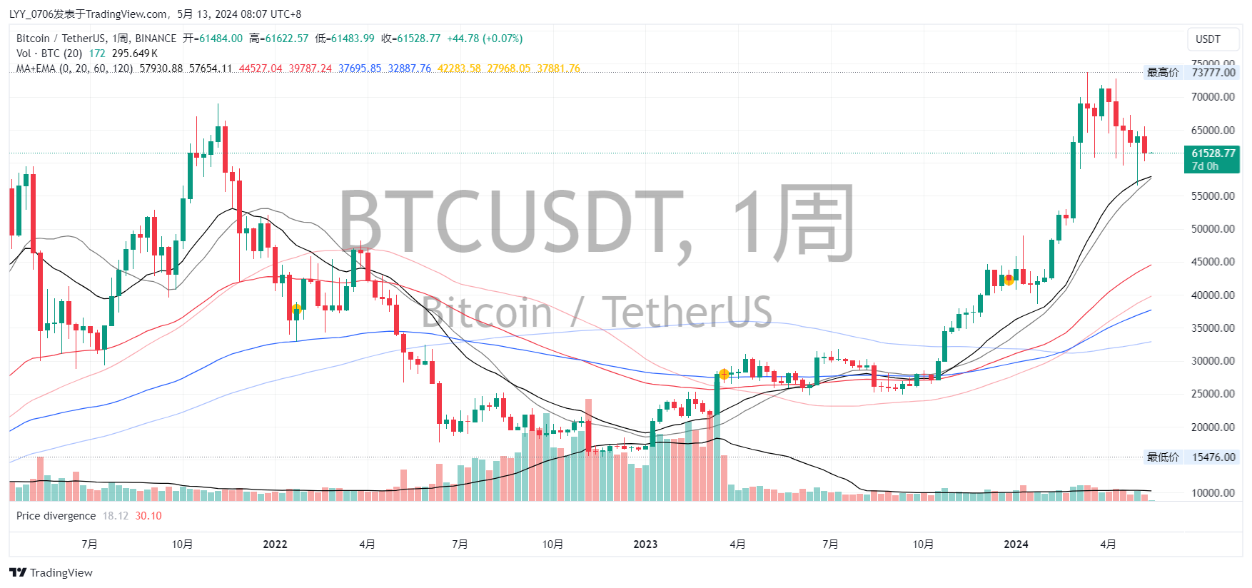 BINANCE:BTCUSDT圖表圖片，作者：LYY_0706