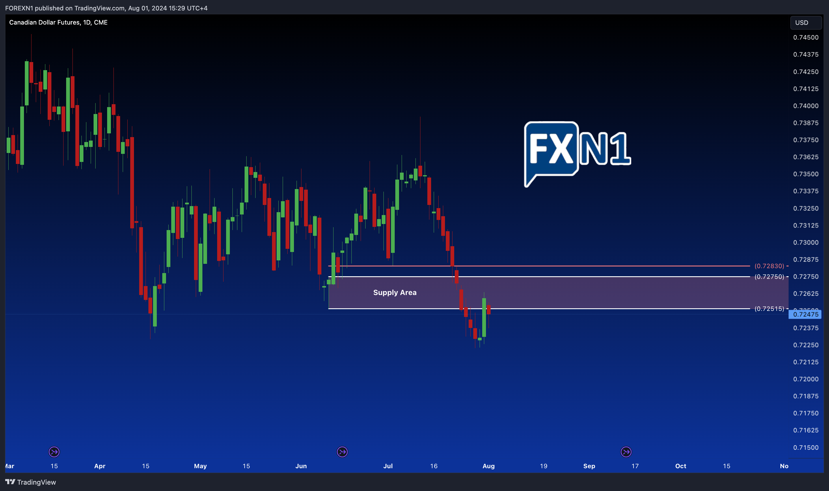 FOREXN1 tarafından CME_DL:6C1! Grafik Görseli