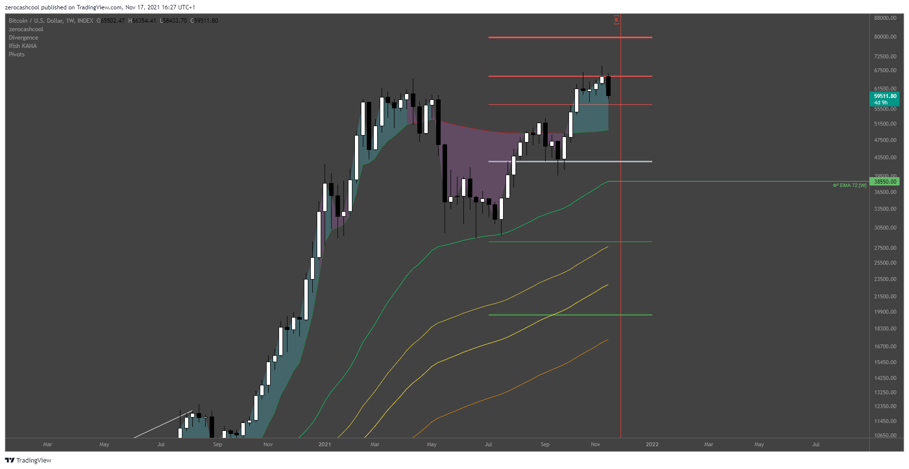 Ảnh biểu đồ INDEX:BTCUSD theo zerocashcool