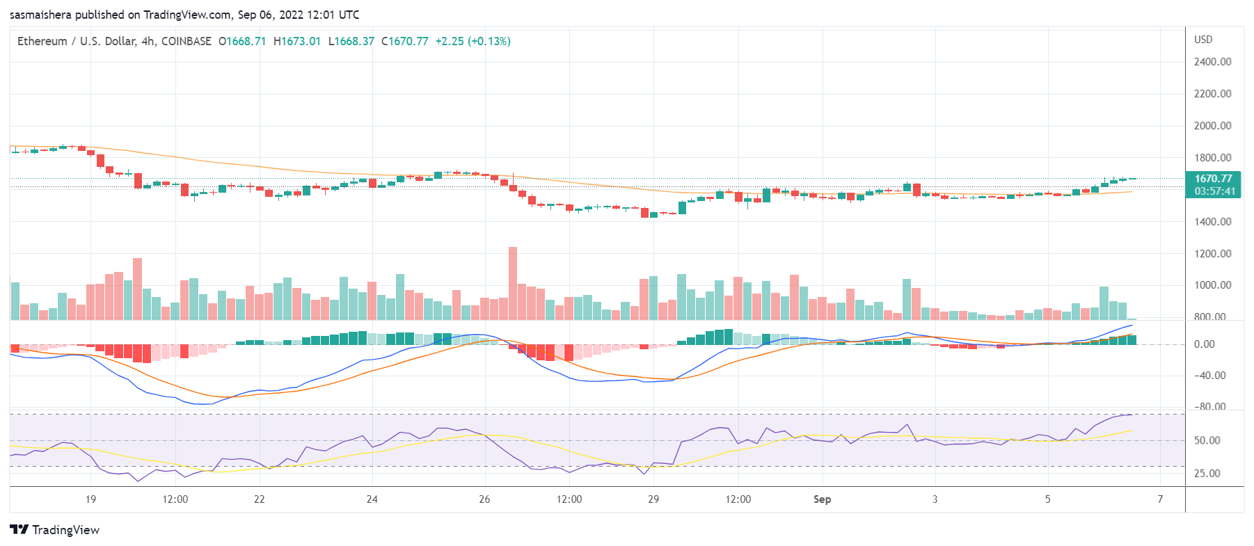 COINBASE:ETHUSD チャート画像 - sasmaishera作成