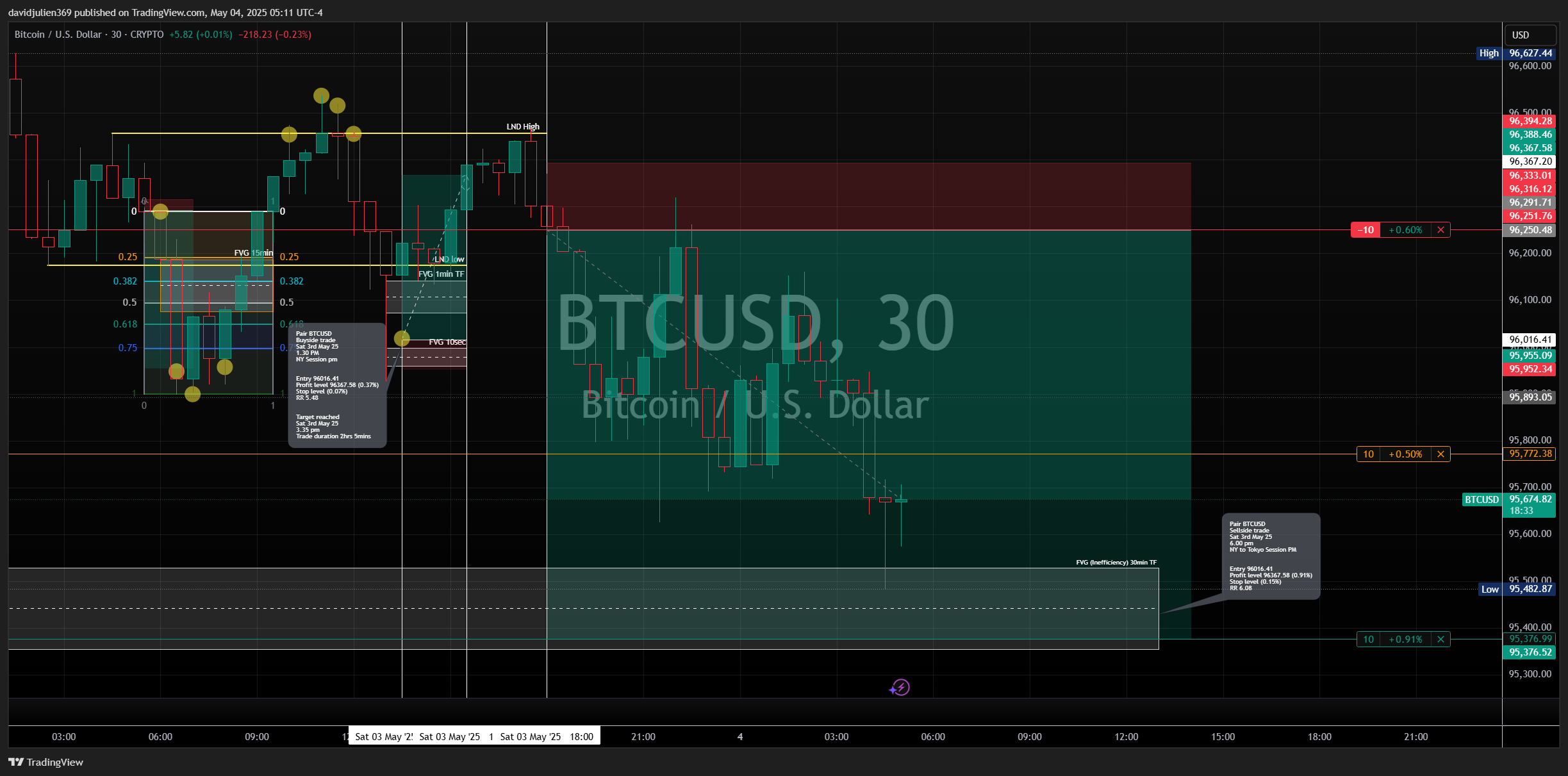 CRYPTO:BTCUSD圖表圖片，作者：davidjulien369