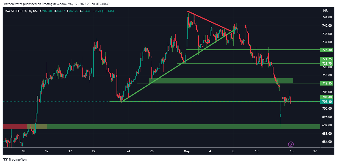 NSE:JSWSTEEL Chart Image by IIT-Trader