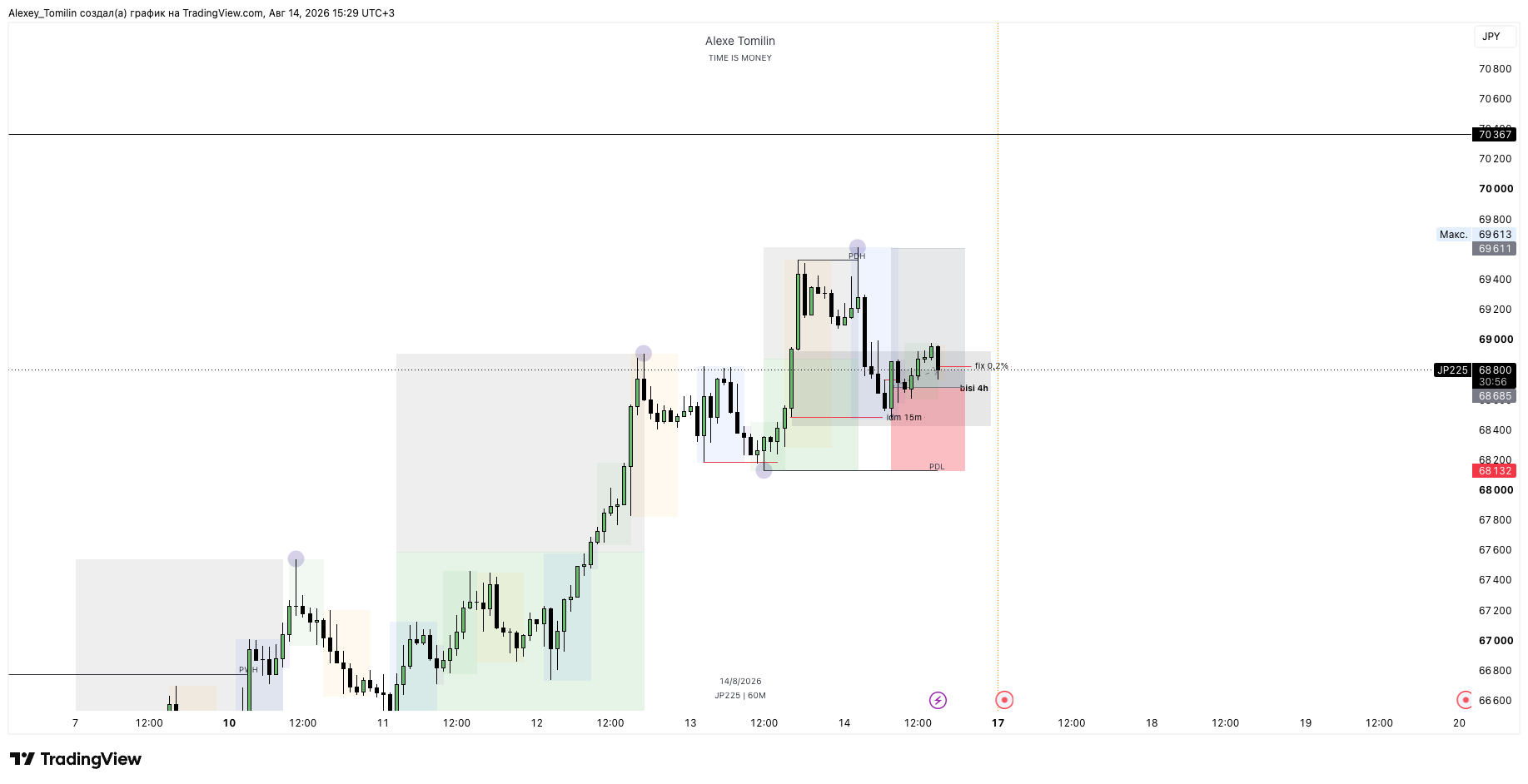 График FOREXCOM:JP225