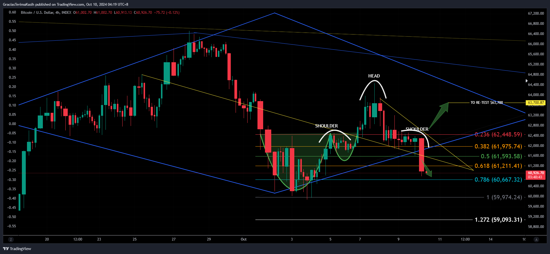 Imej Carta INDEX:BTCUSD oleh GraciasTerimaKasih