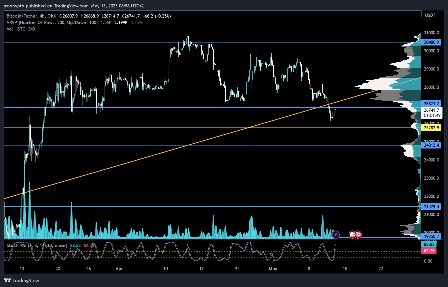 Immagine del grafico OKX:BTCUSDT di moonypto